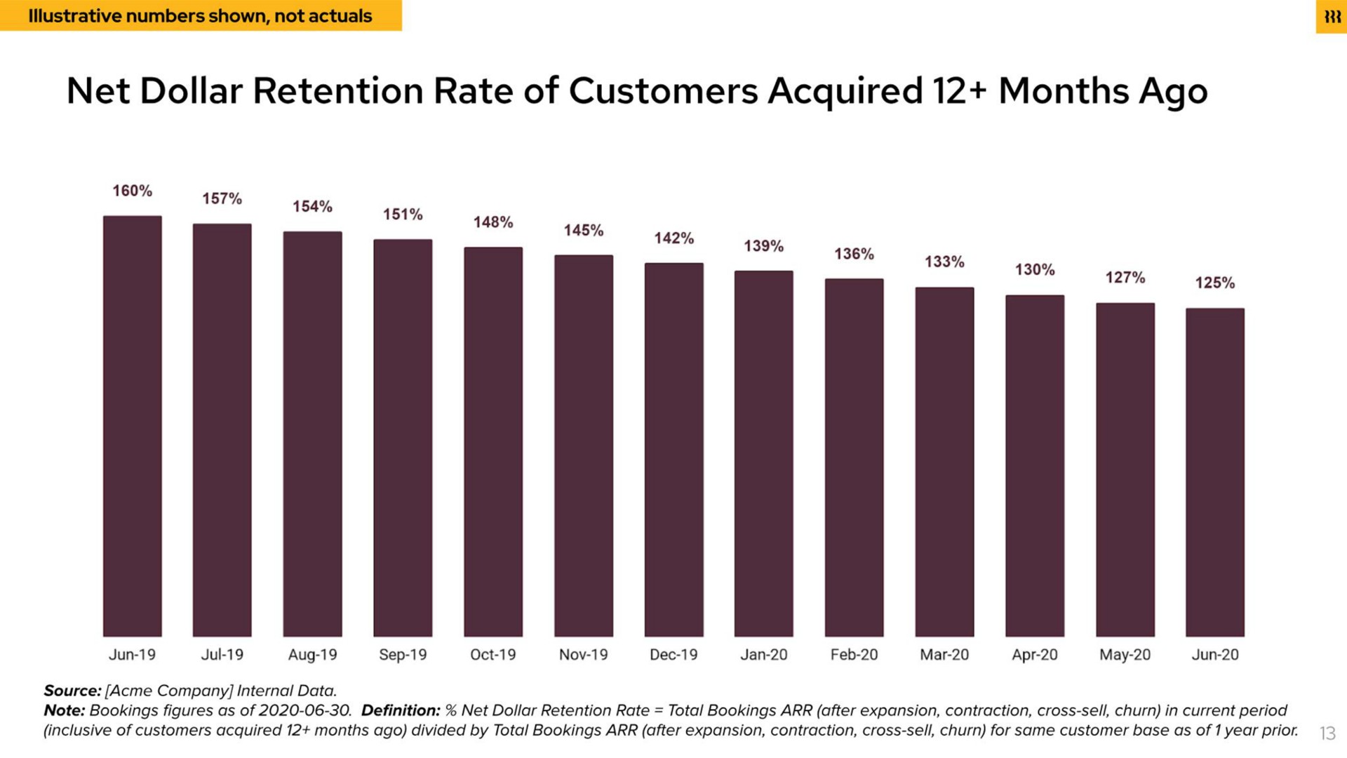 net dollar retention rate of customers acquired months ago | Rippling