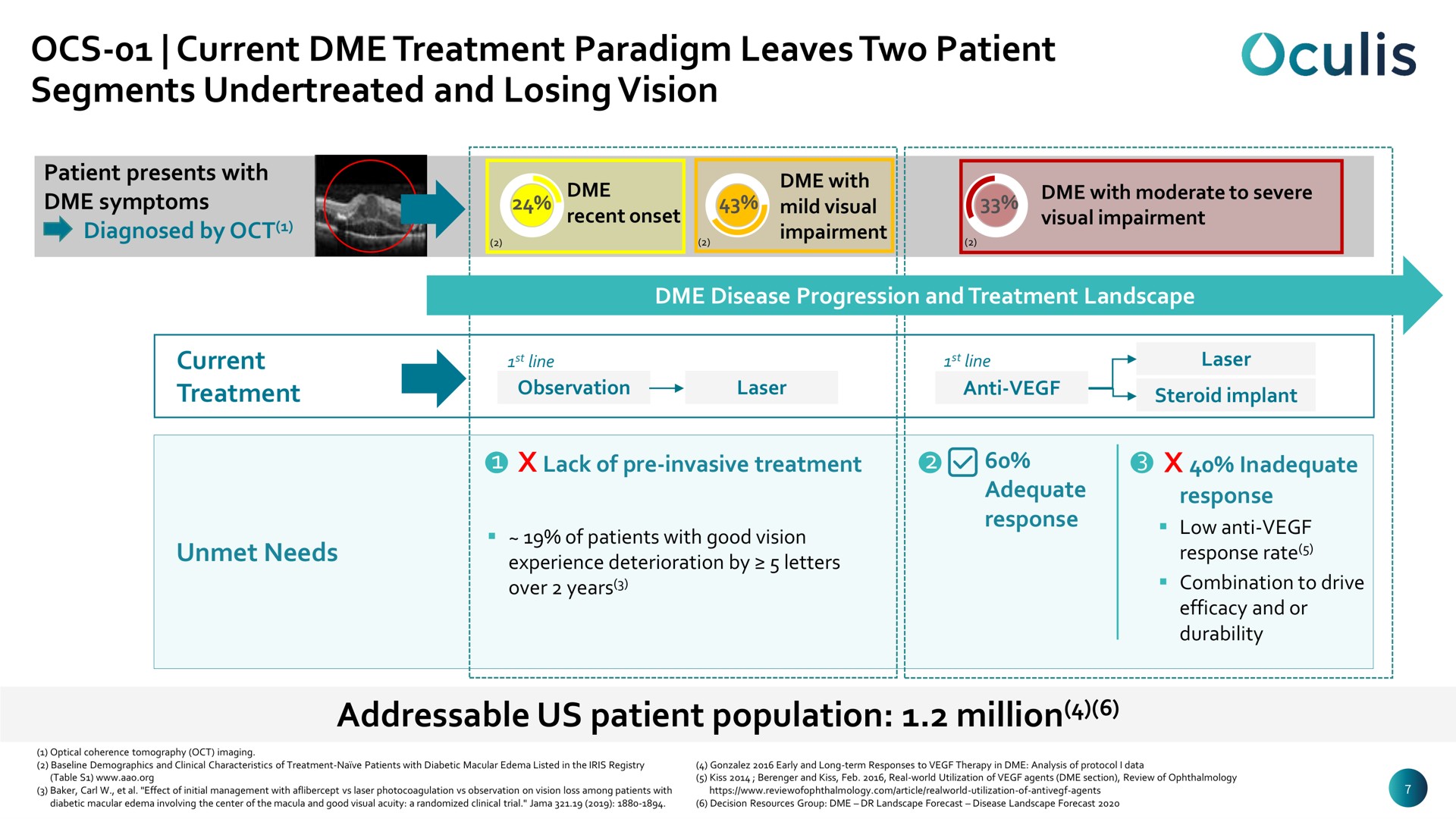 current treatment paradigm leaves two patient segments and losing vision us patient population million | Oculis