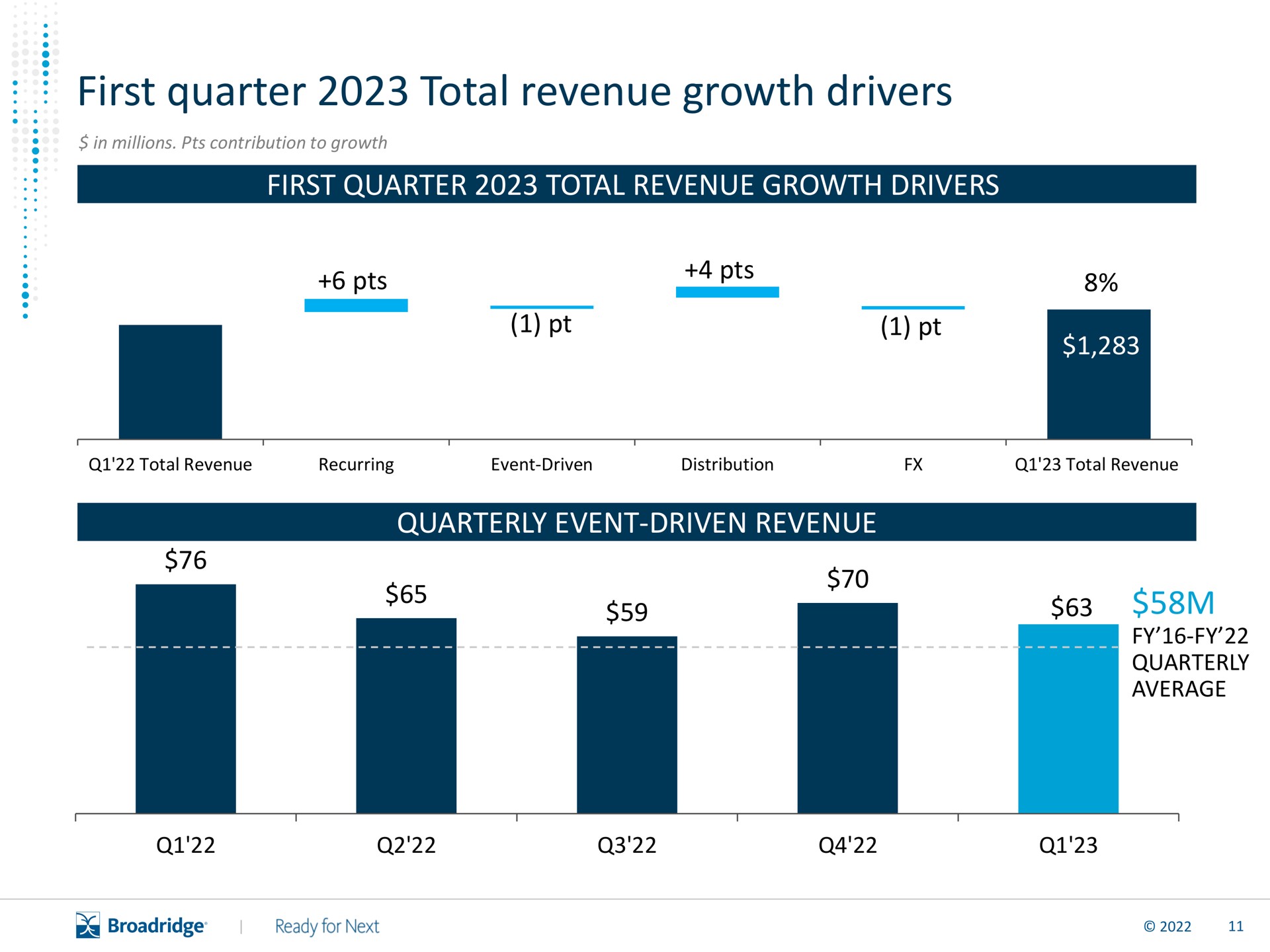 first quarter total revenue growth drivers | Broadridge Financial Solutions