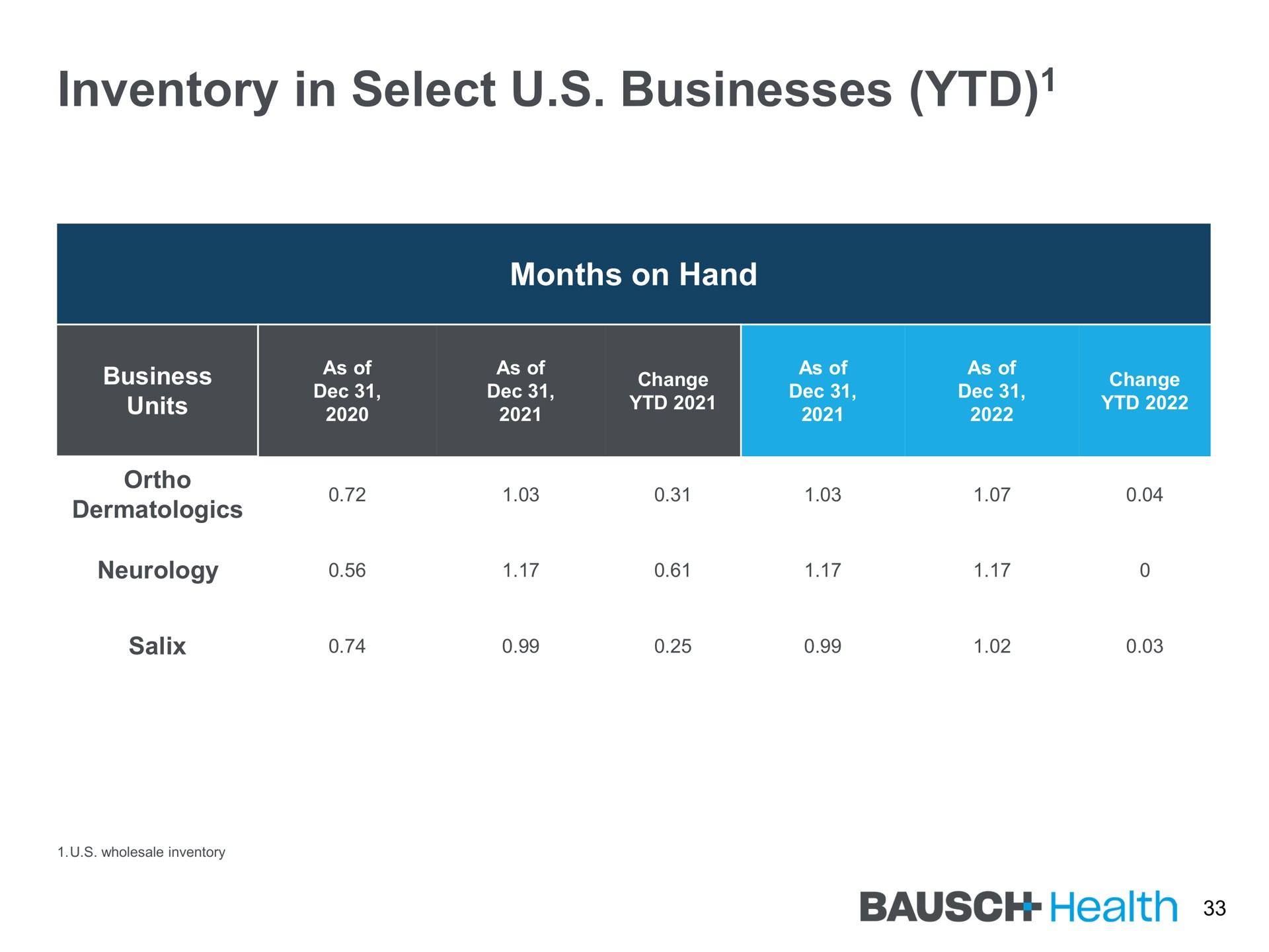 inventory in select businesses health | Bausch Health Companies