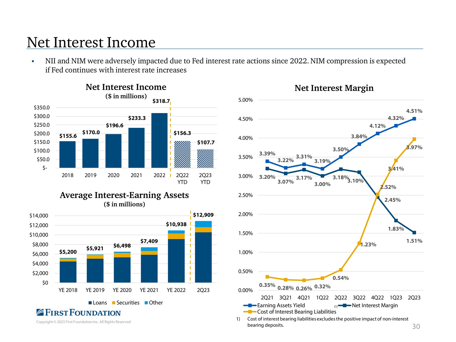 net interest income net interest income net interest margin average interest earning assets a a | First Foundation