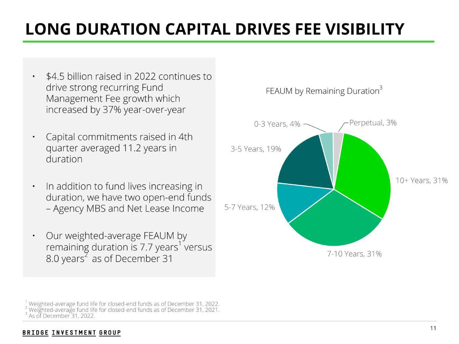 long duration capital drives fee visibility drive strong recurring fund management fee growth which increased by year over year by remaining duration capital commitments raised in quarter averaged years in duration years in addition to fund lives increasing in duration we have two open end funds our weighted average by as of years | Bridge Investment Group