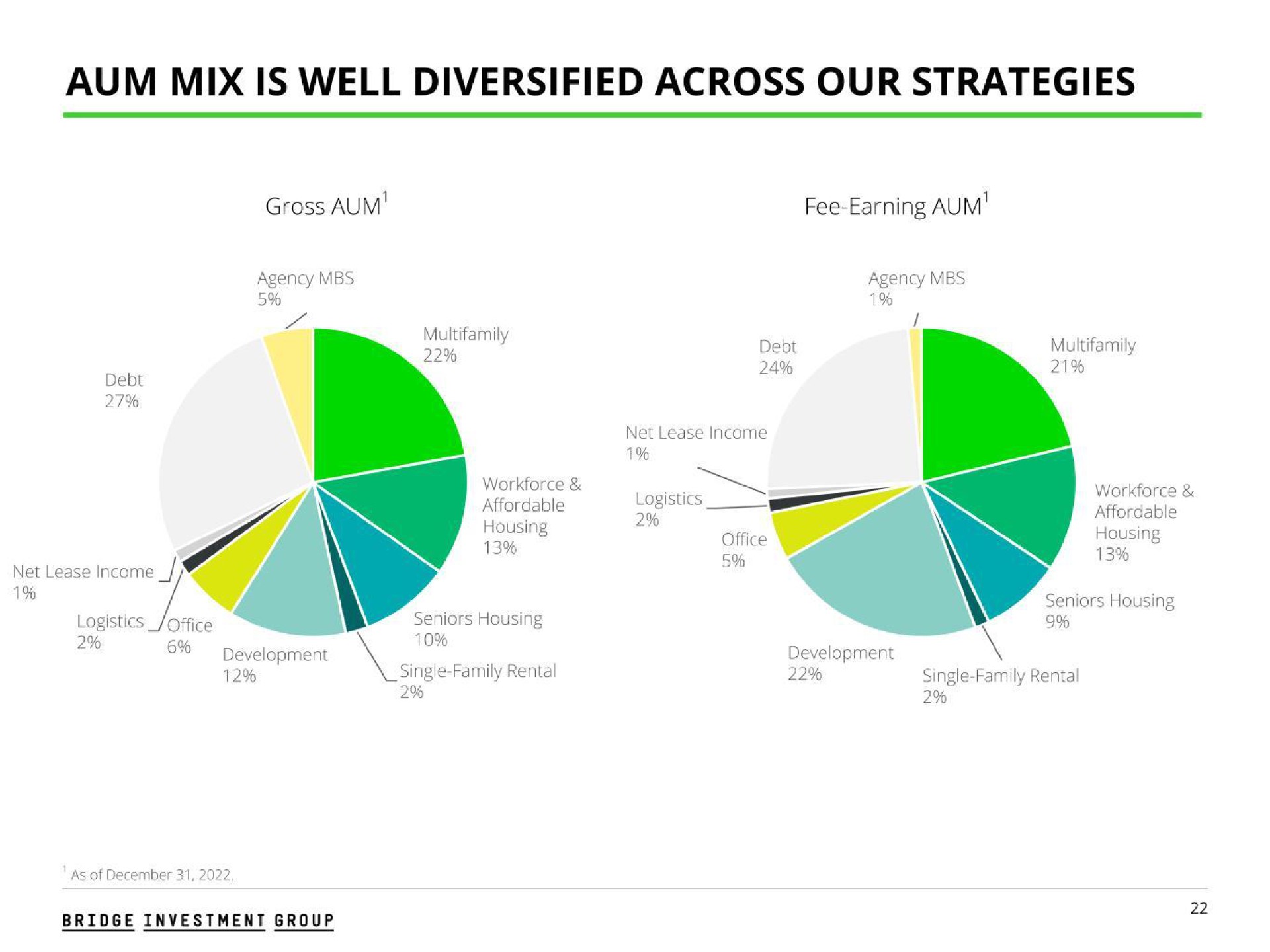 aum mix is well diversified across our strategies fee earning aum | Bridge Investment Group
