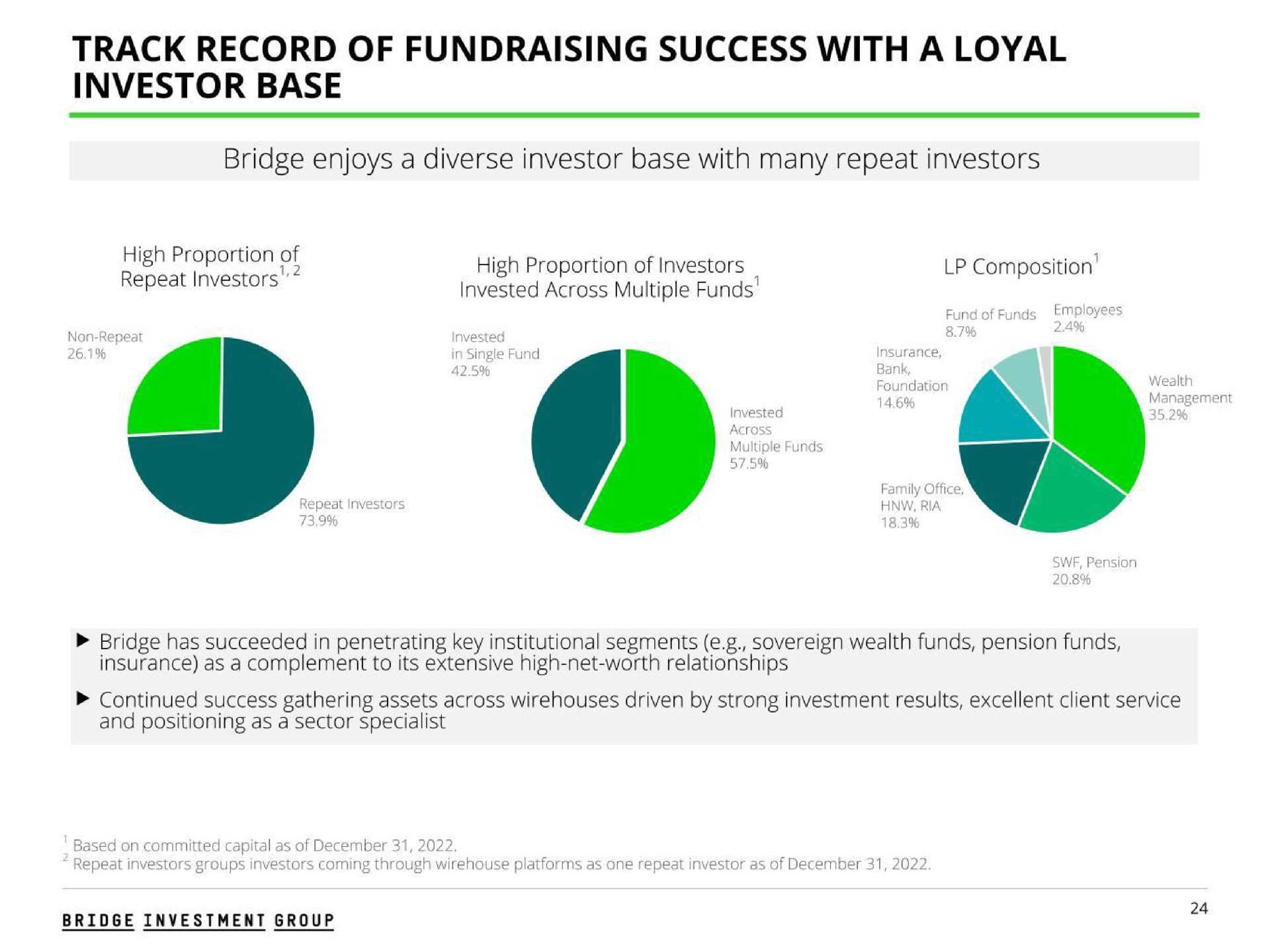 track record of success with a loyal investor base bridge enjoys a diverse investor base with many repeat investors | Bridge Investment Group