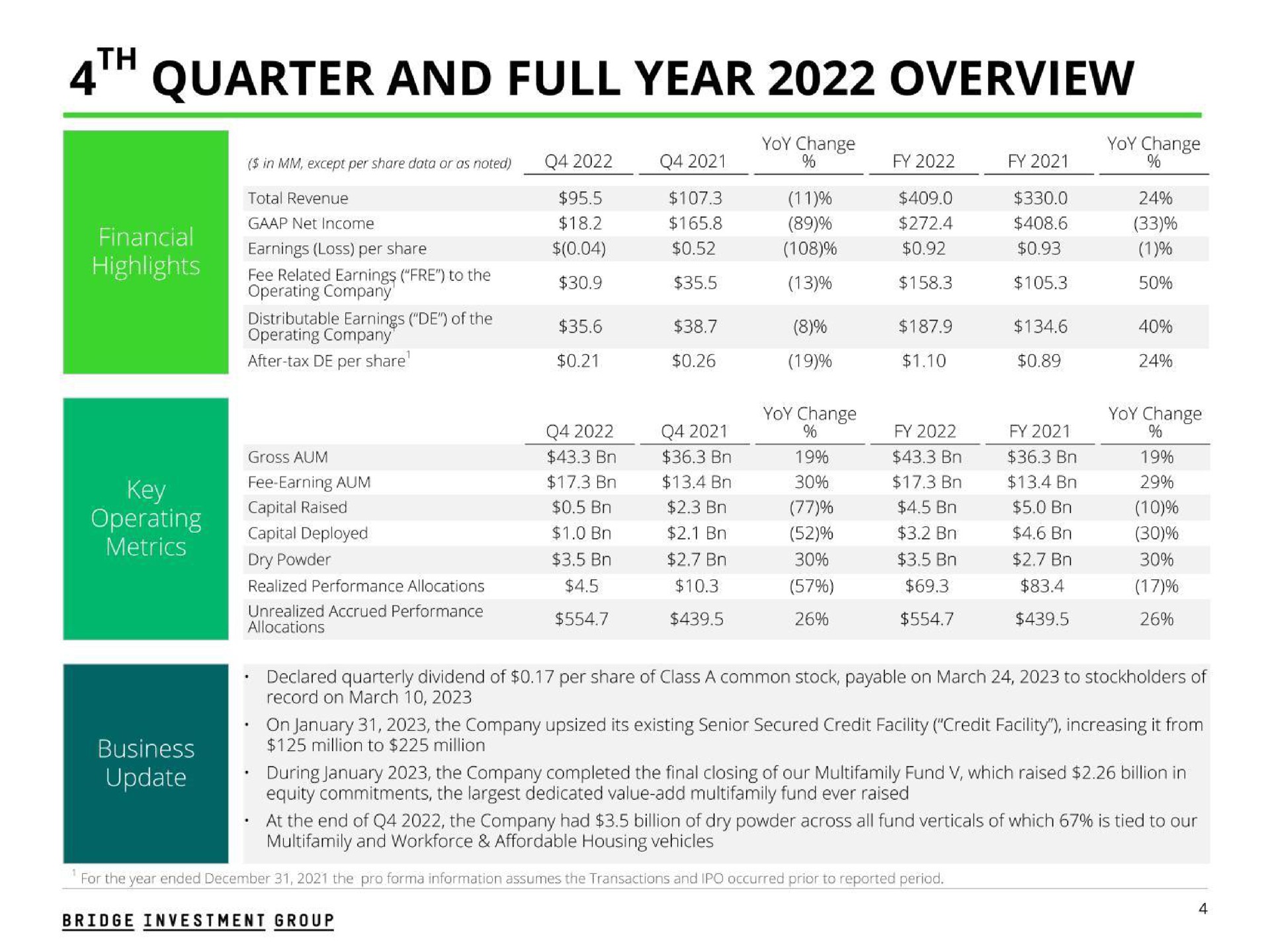 quarter and full year overview middle dry powder | Bridge Investment Group