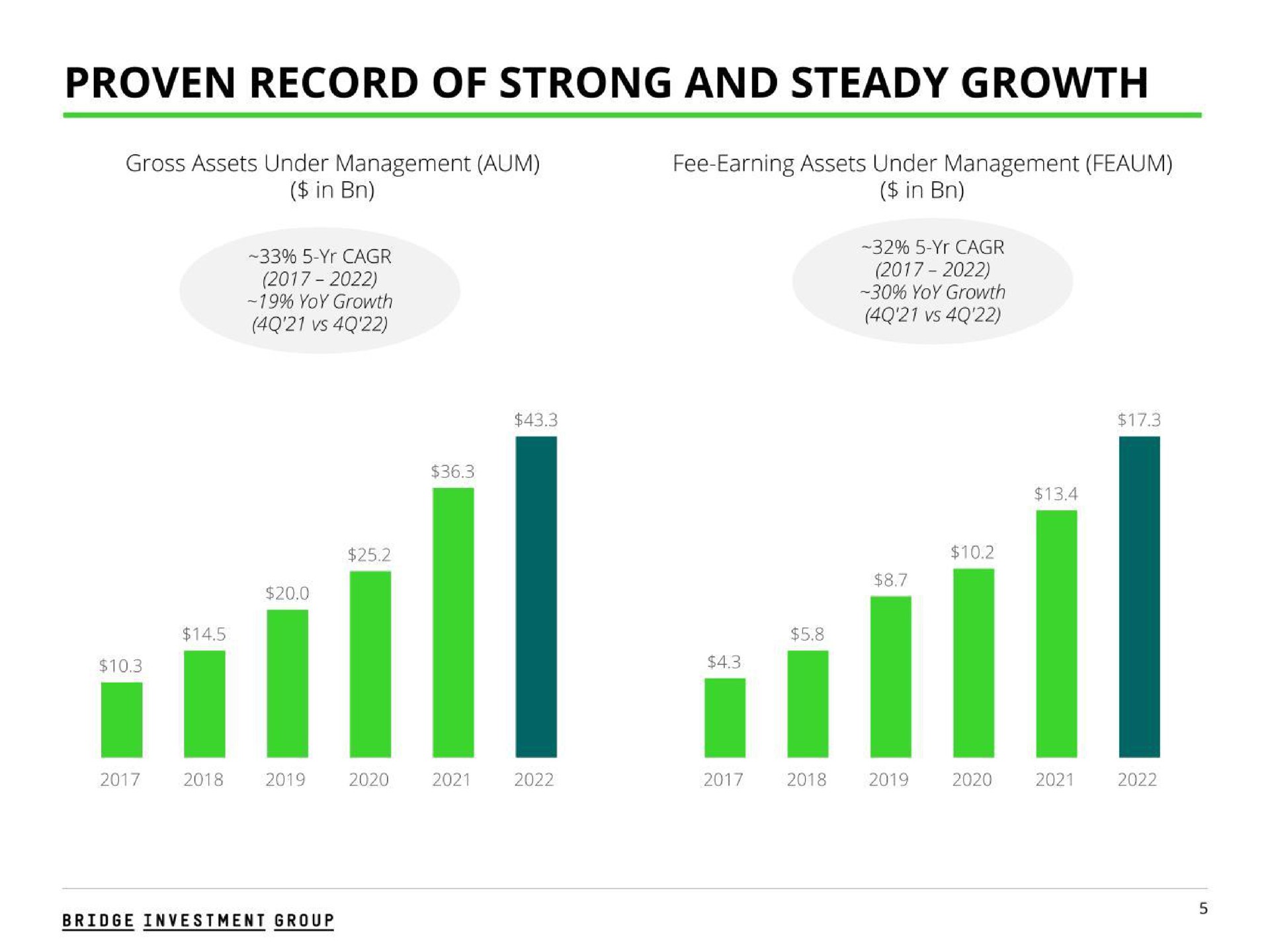proven record of strong and steady growth | Bridge Investment Group