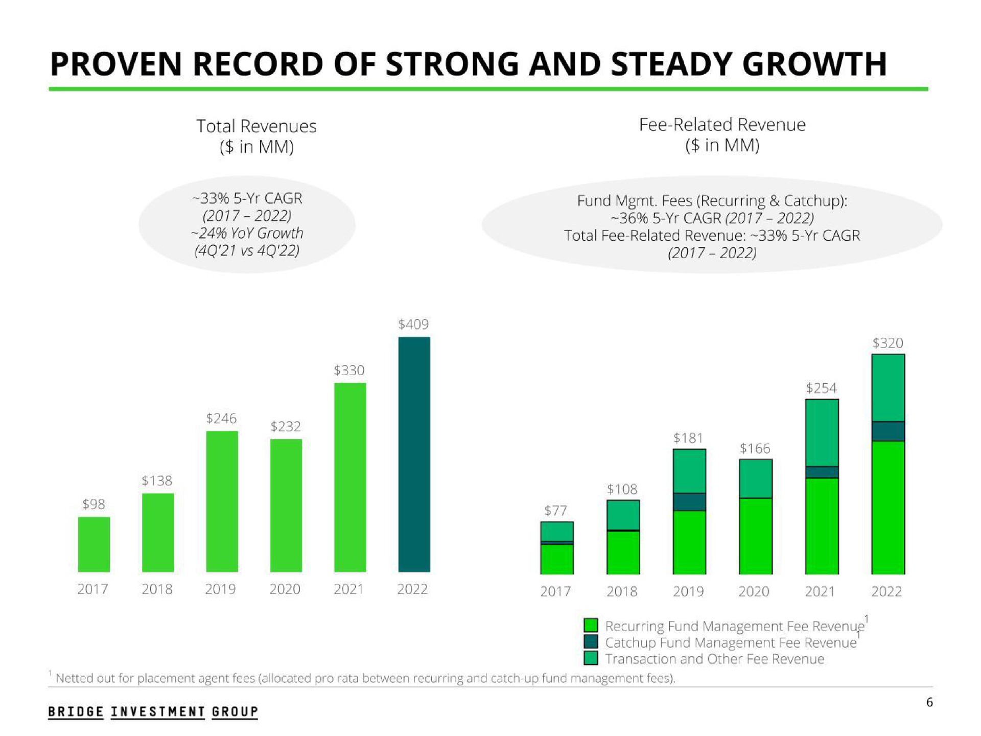 proven record of strong and steady growth | Bridge Investment Group