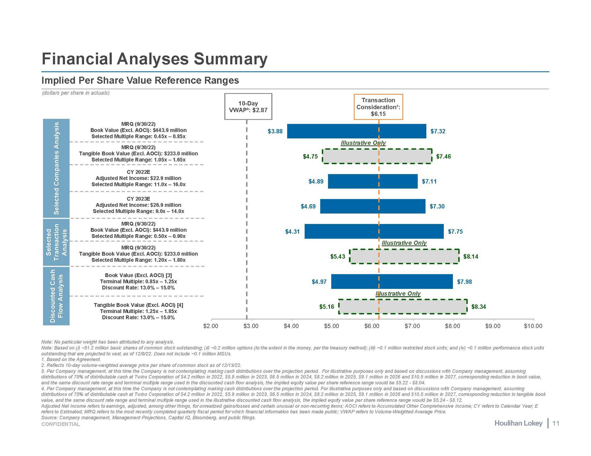 financial analyses summary implied per share value reference ranges a | Houlihan Lokey