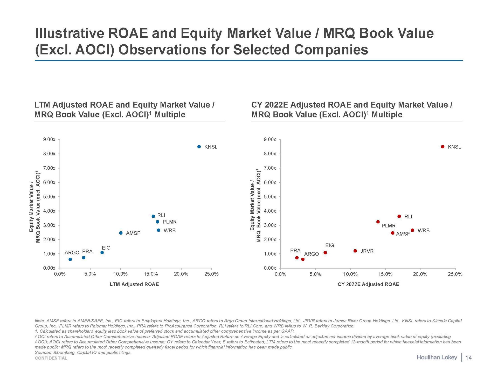 illustrative and equity market value book value observations for selected companies adjusted and equity market value book value multiple adjusted and equity market value book value multiple a argo | Houlihan Lokey