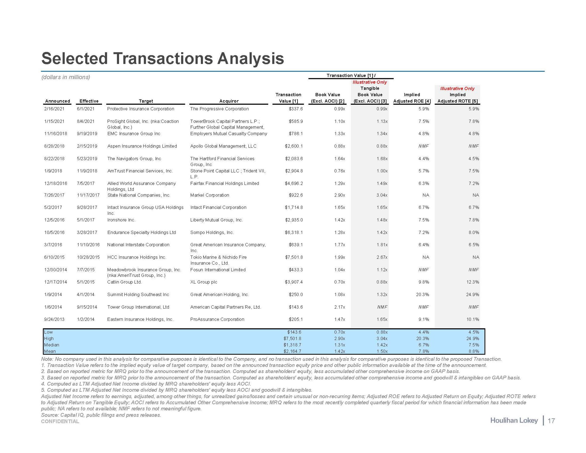 selected transactions analysis | Houlihan Lokey