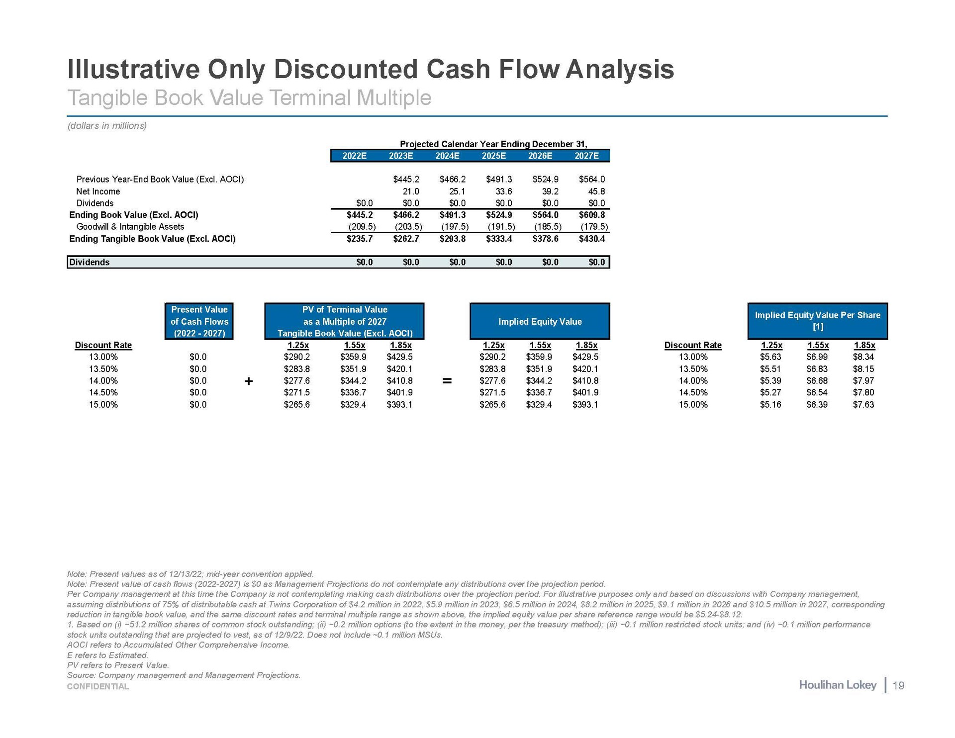 illustrative only discounted cash flow analysis | Houlihan Lokey