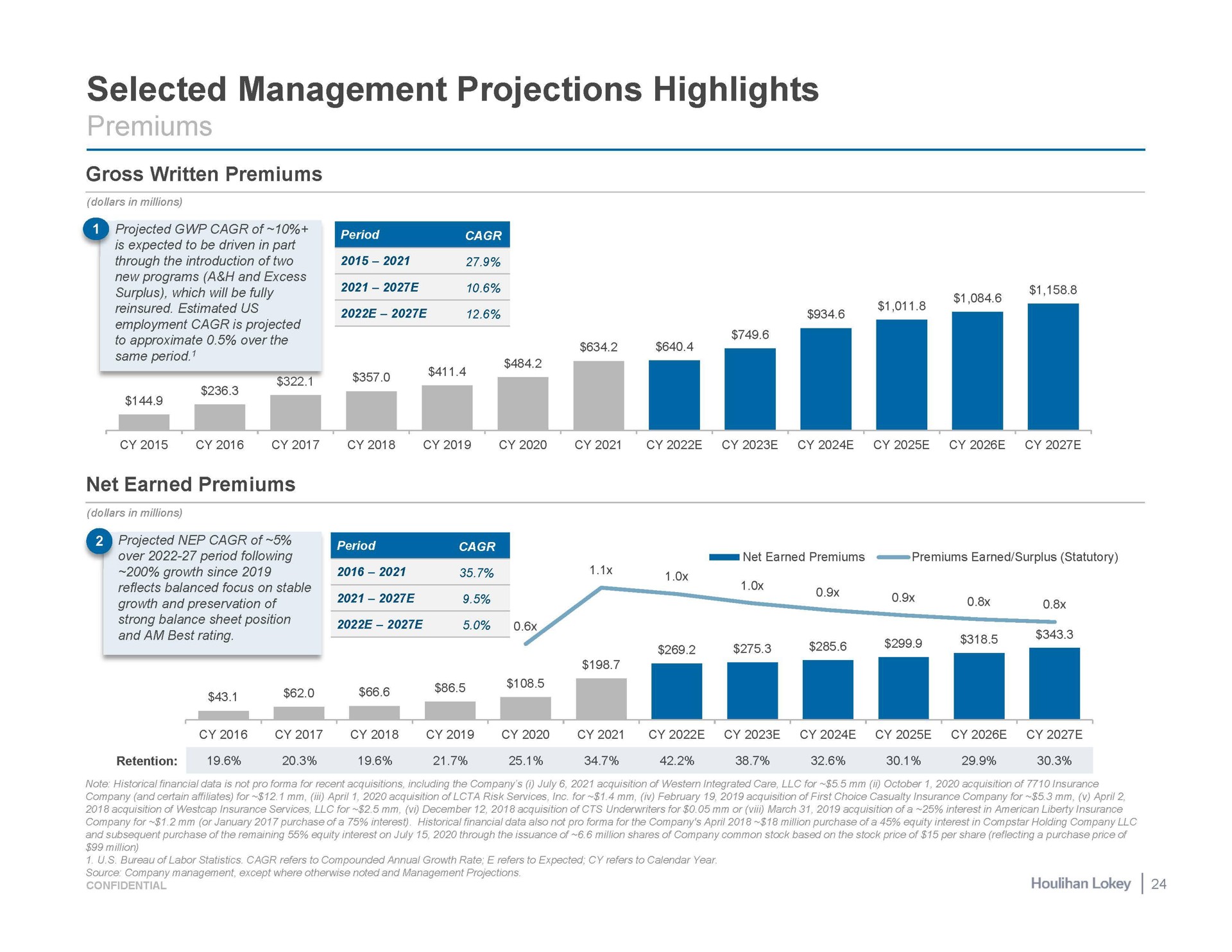 selected management projections highlights gross written premiums surplus which will be fully estimated us paid ideal gos slots net earned premiums | Houlihan Lokey