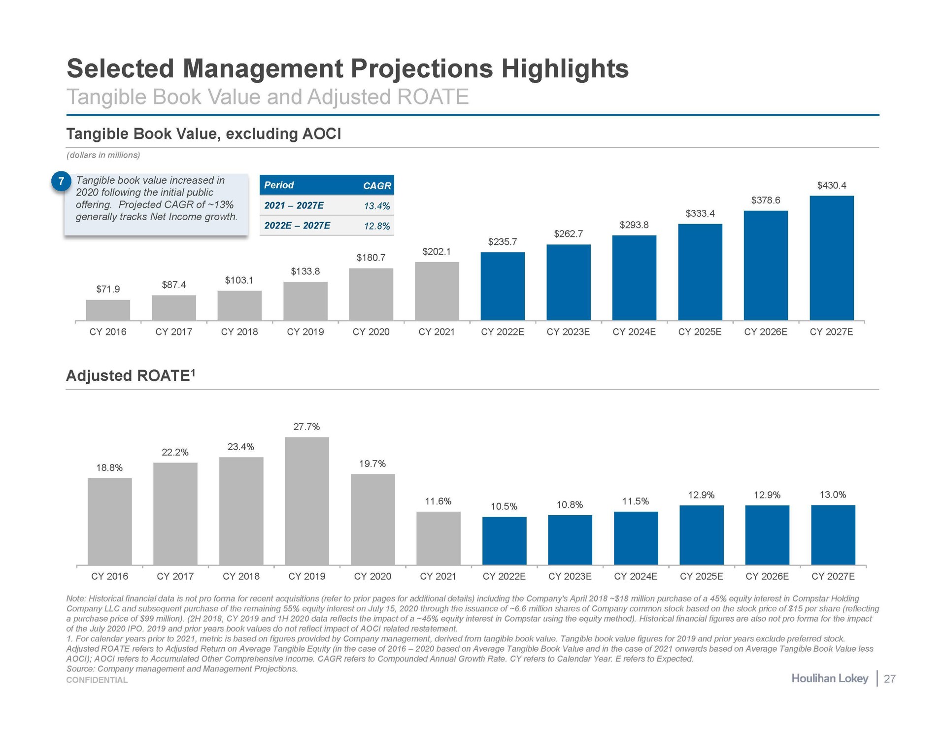 selected management projections highlights tangible book value excluding following the initial public offering projected of adjusted | Houlihan Lokey