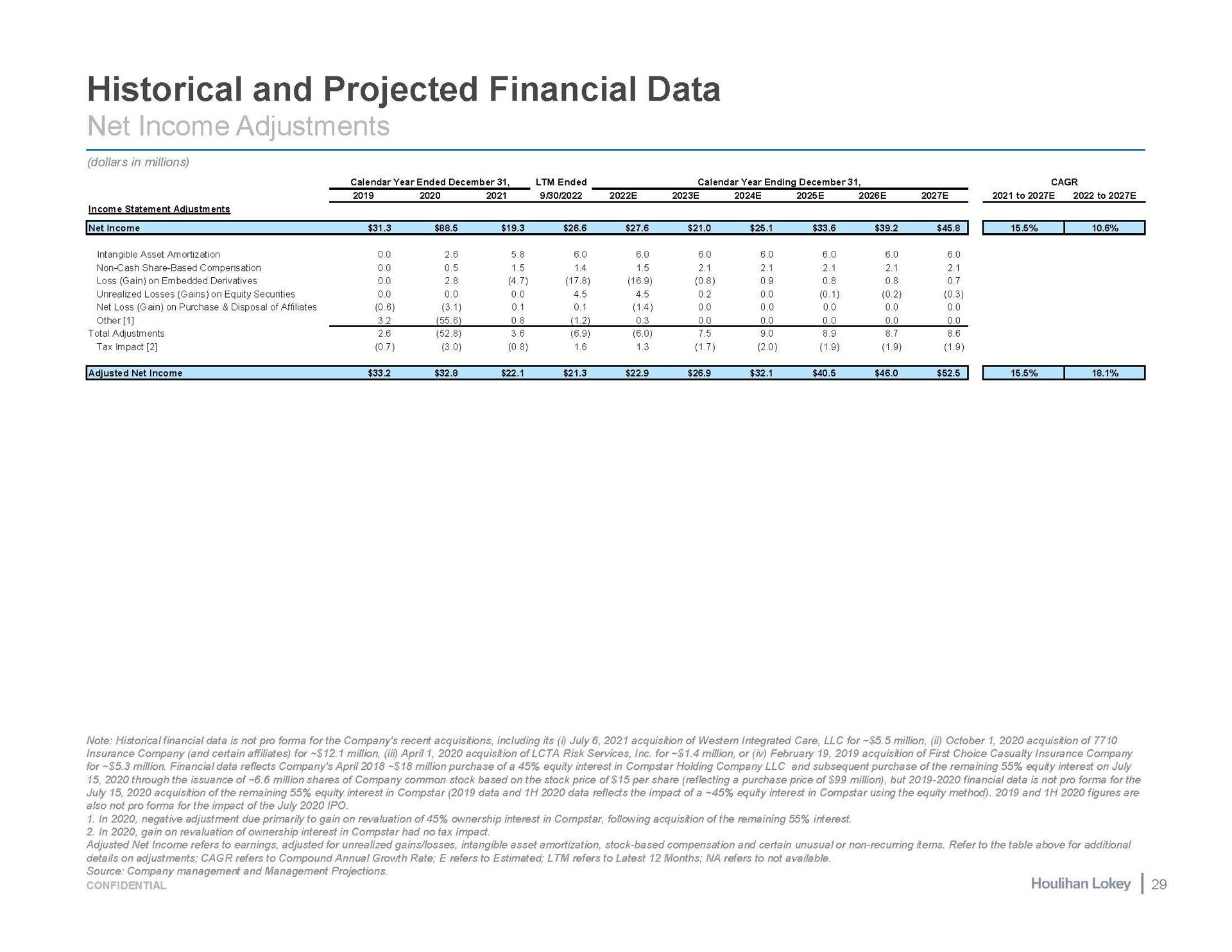 historical and projected financial data | Houlihan Lokey