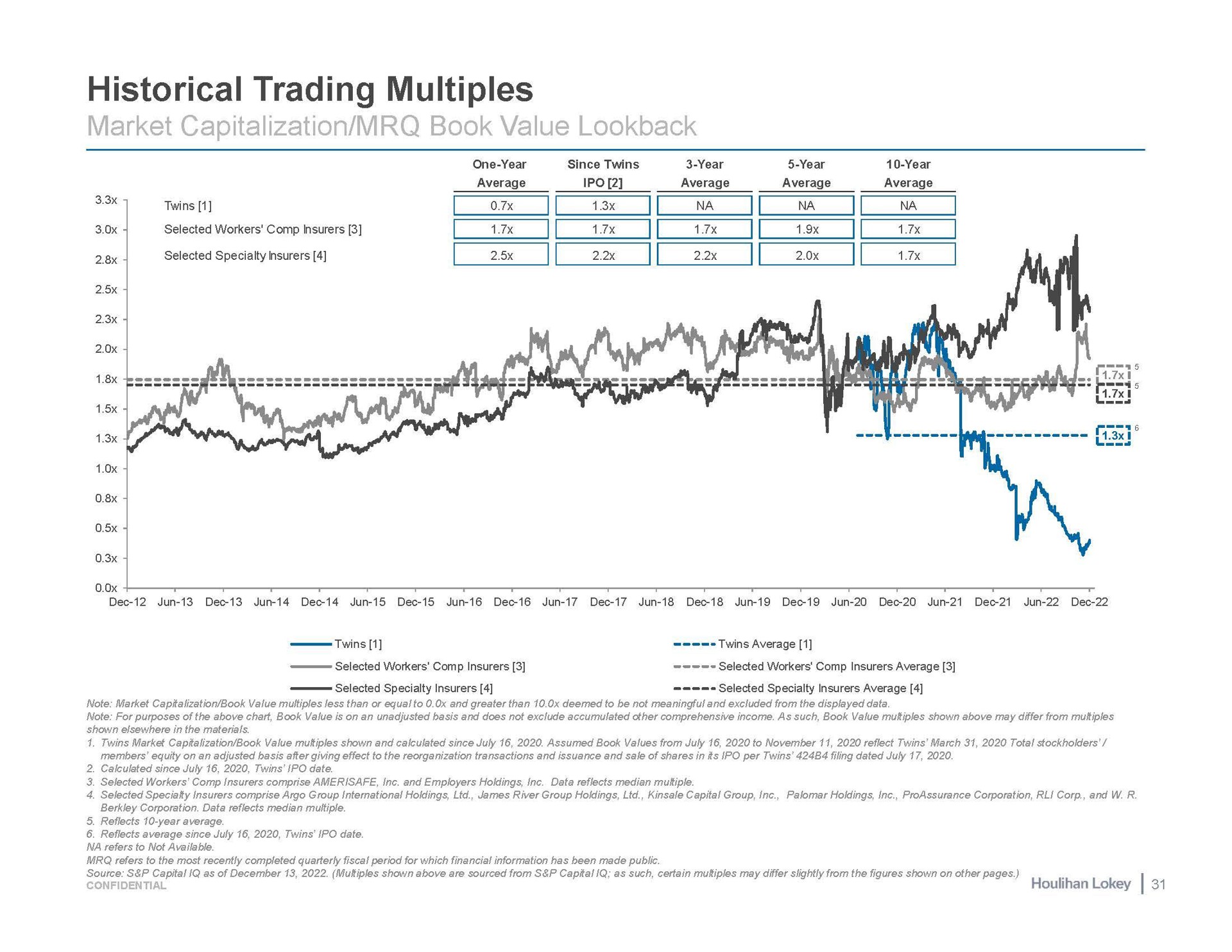 historical trading multiples market capitalization book value twins esessess | Houlihan Lokey