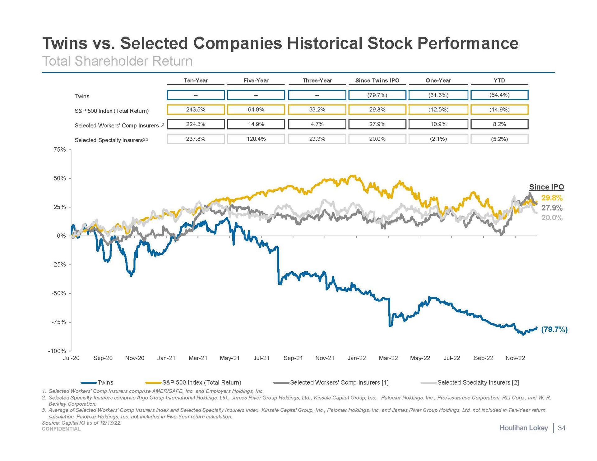 twins selected companies historical stock performance tal twins selected workers insurers is | Houlihan Lokey