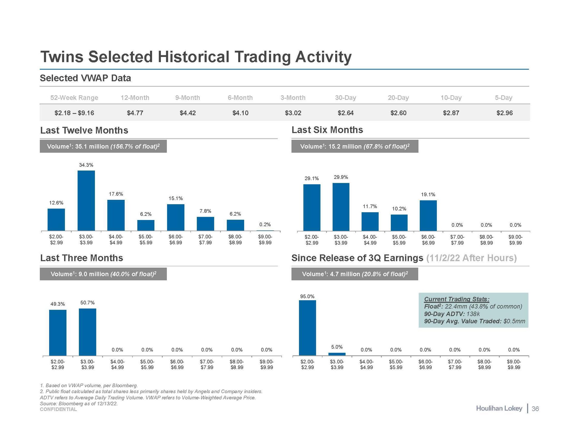 twins selected historical trading activity selected data last twelve months last six months last three months since release of earnings current trading | Houlihan Lokey