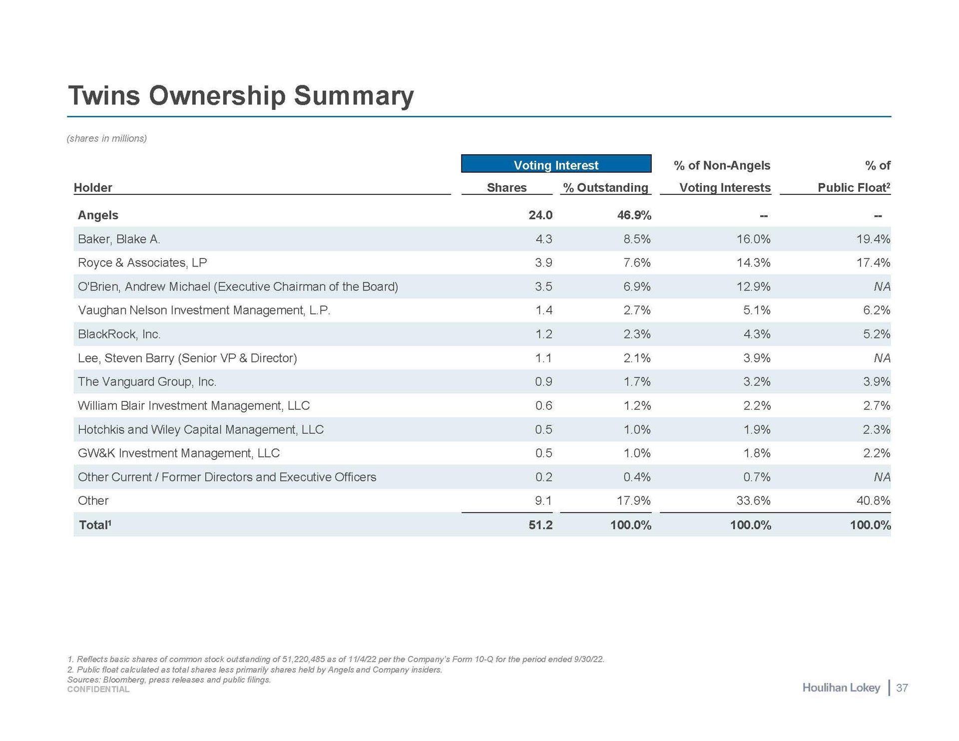 twins ownership summary holder shares outstanding voting interests public float | Houlihan Lokey