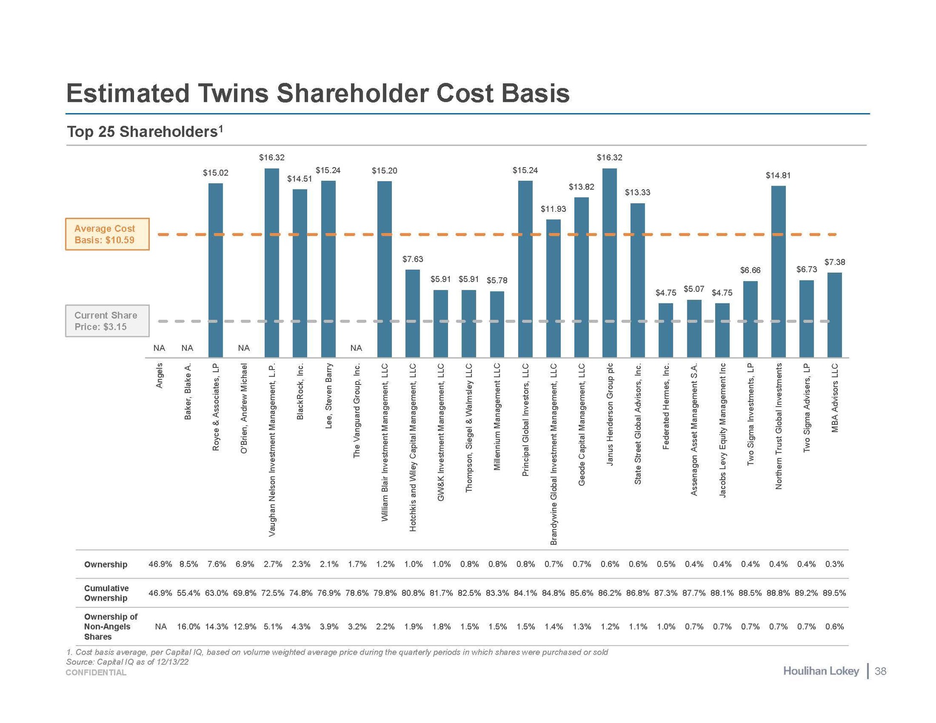 estimated twins shareholder cost basis top shareholders | Houlihan Lokey