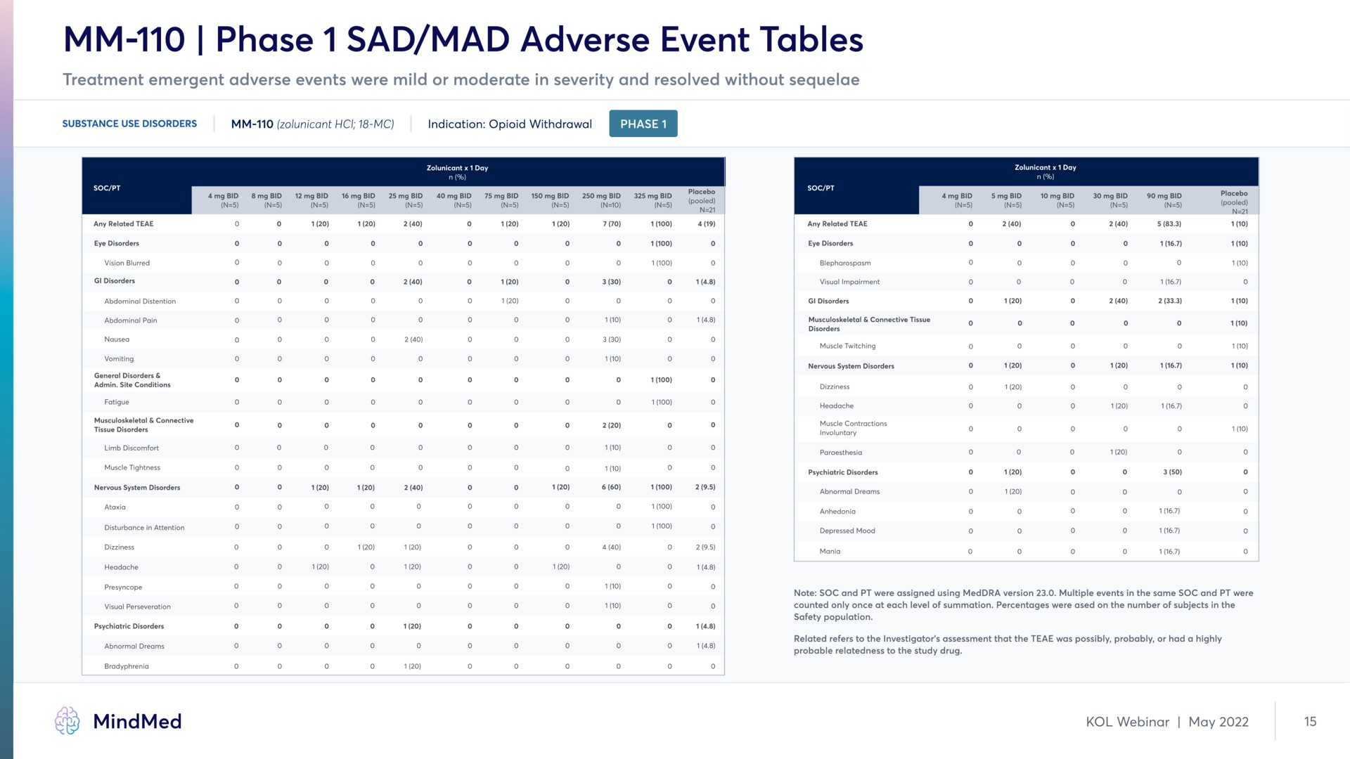 phase sad mad adverse event tables a | MindMed