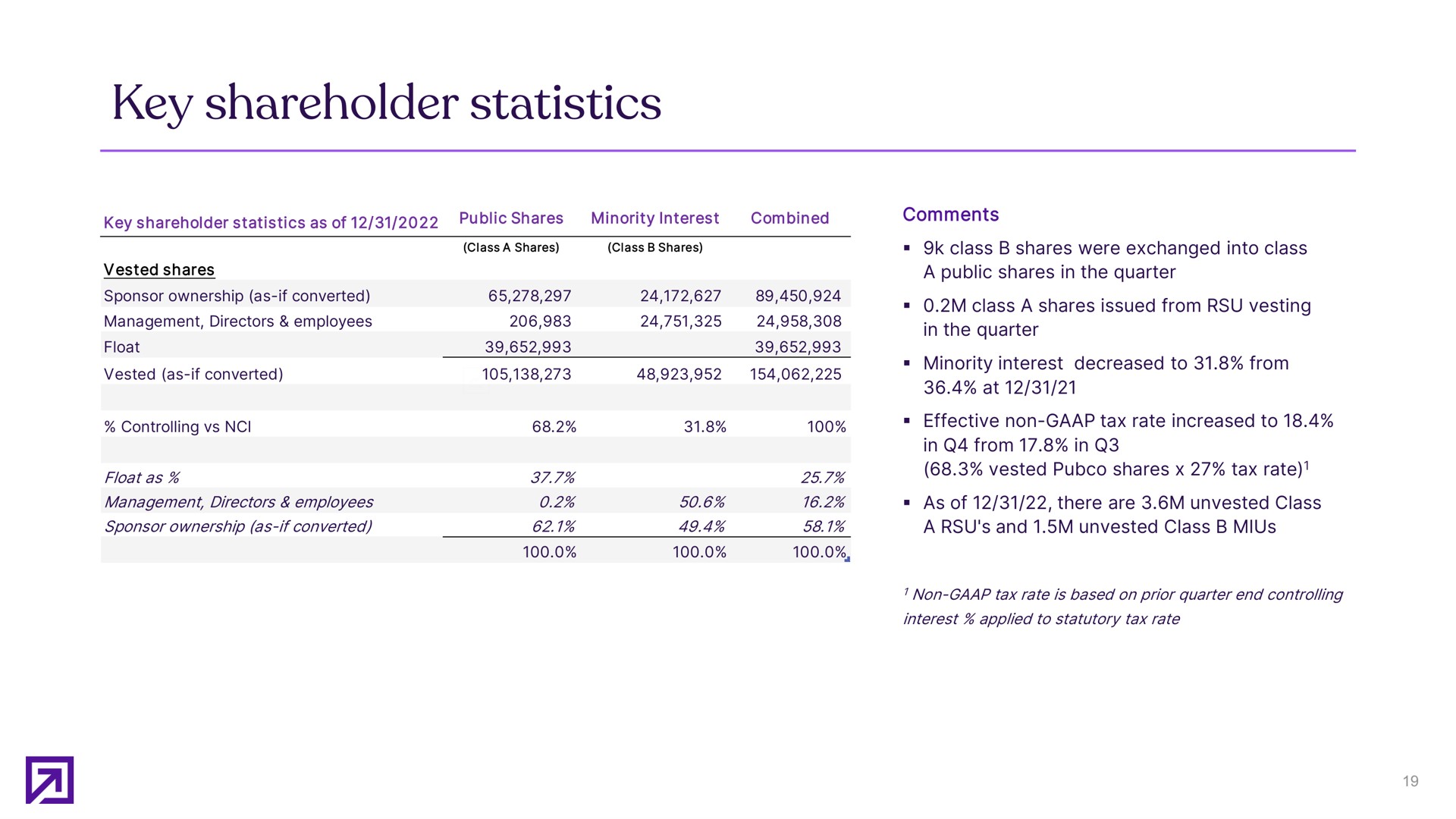 key shareholder statistics | Definitive Healthcare