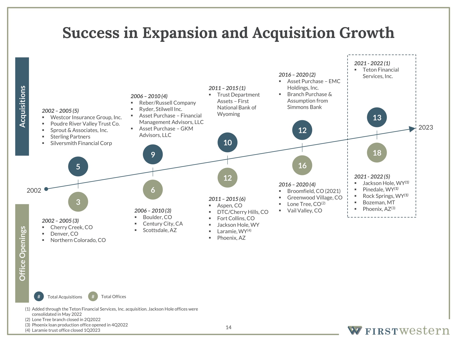 success in expansion and acquisition growth | First Western Financial