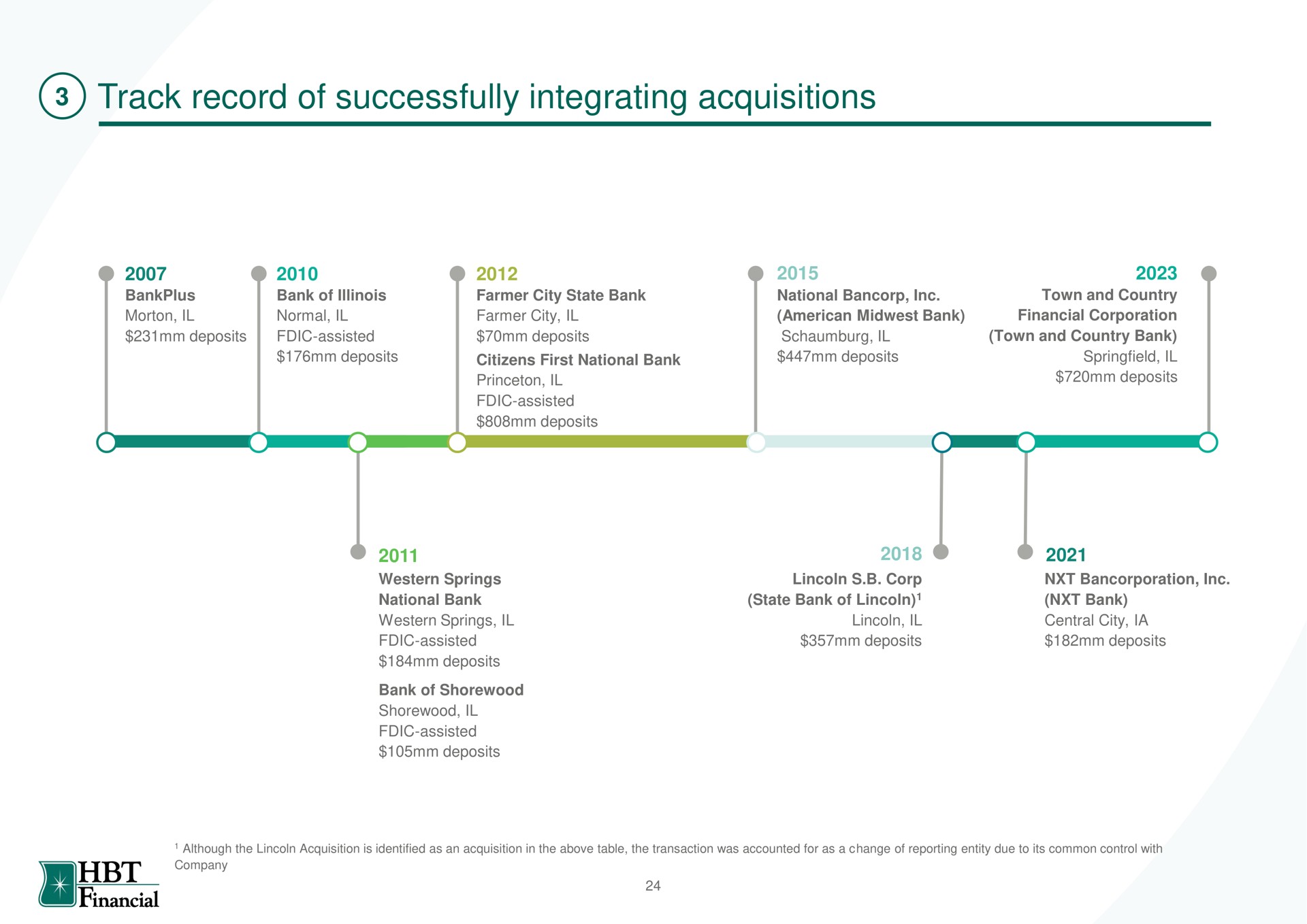 track record of successfully integrating acquisitions financial | HBT Financial