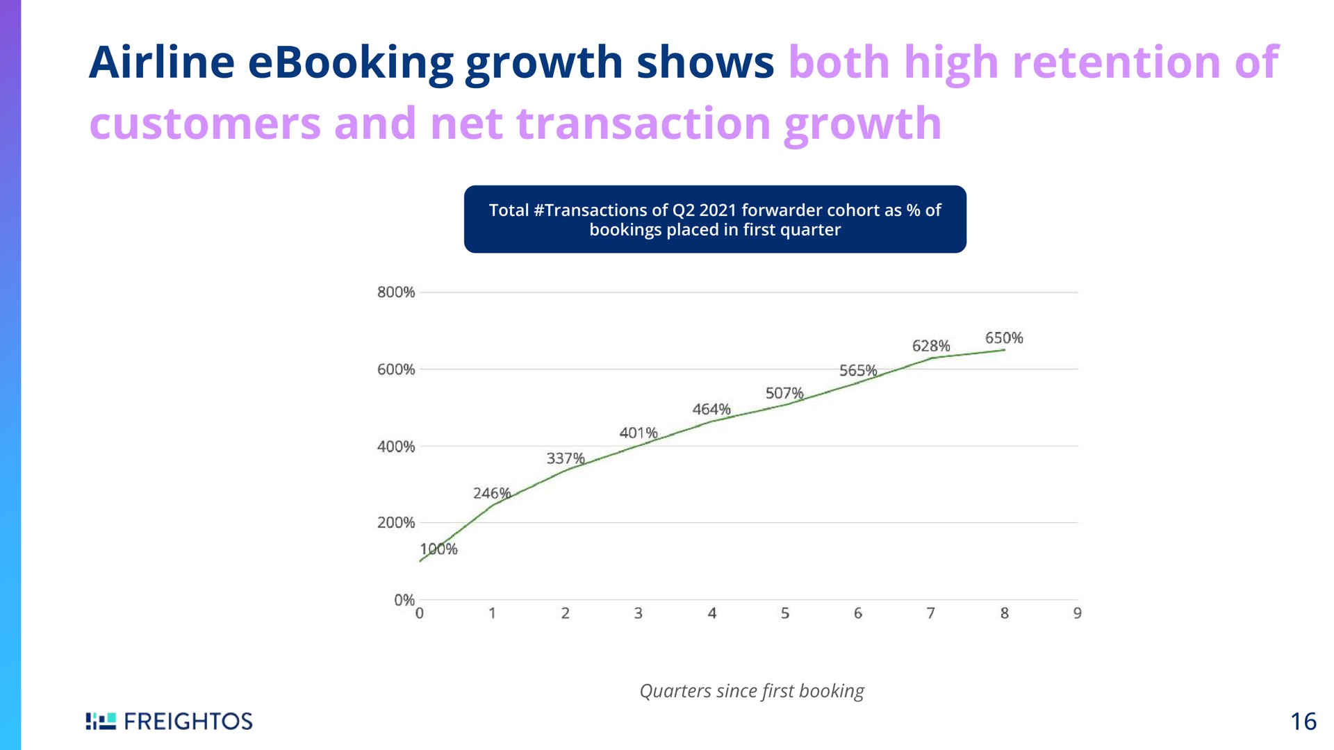 growth shows both high retention of customers and net transaction growth | Freightos