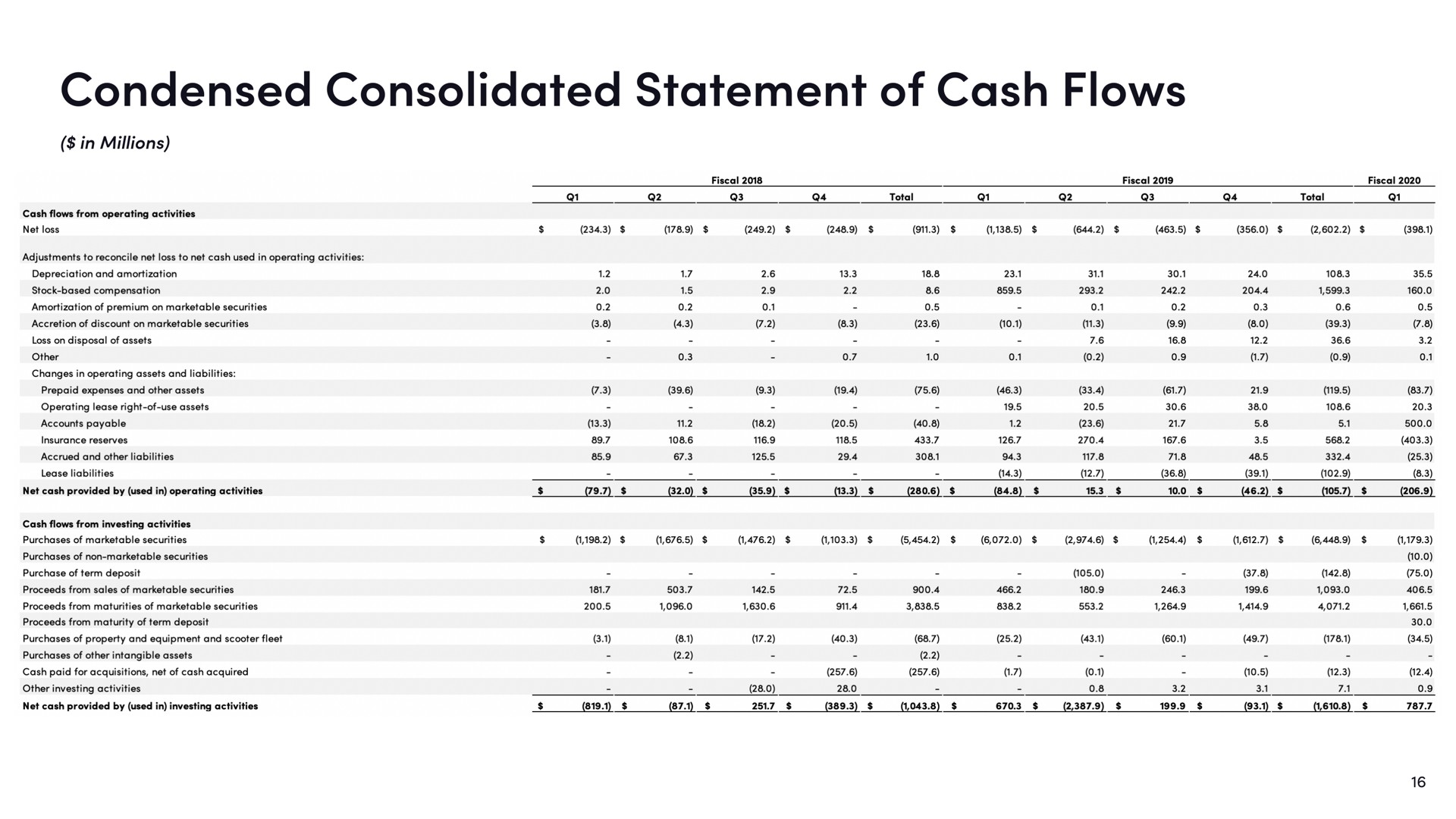 condensed consolidated statement of cash flows | Lyft