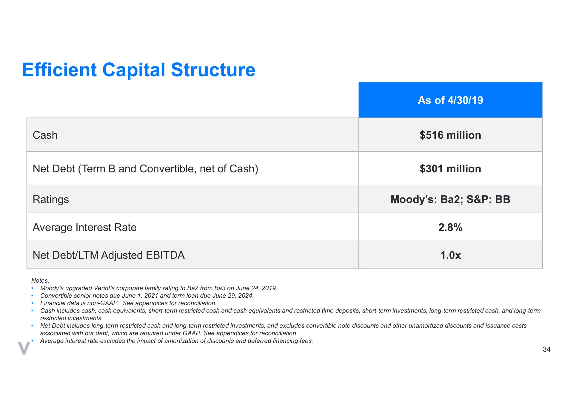 efficient capital structure | Verint