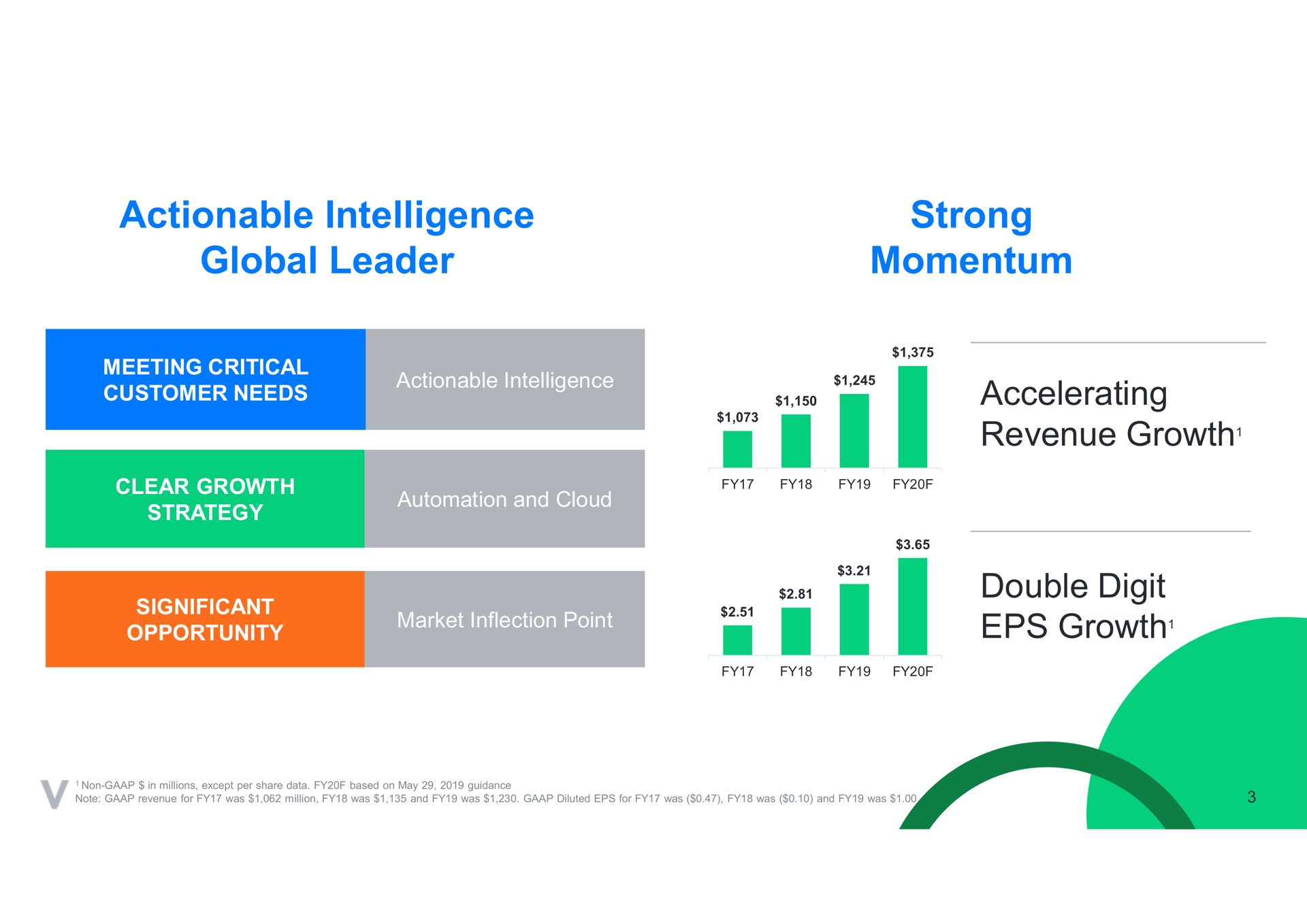 actionable intelligence global leader strong momentum accelerating revenue growth double digit growth core i growth significant | Verint