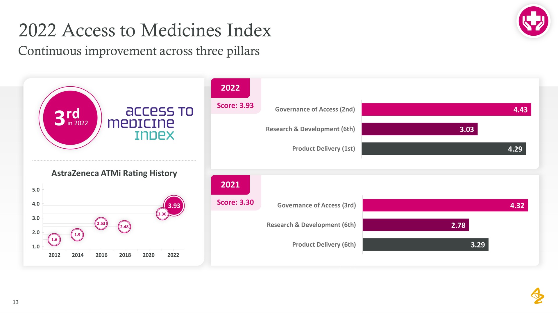 access to medicines index | AstraZeneca