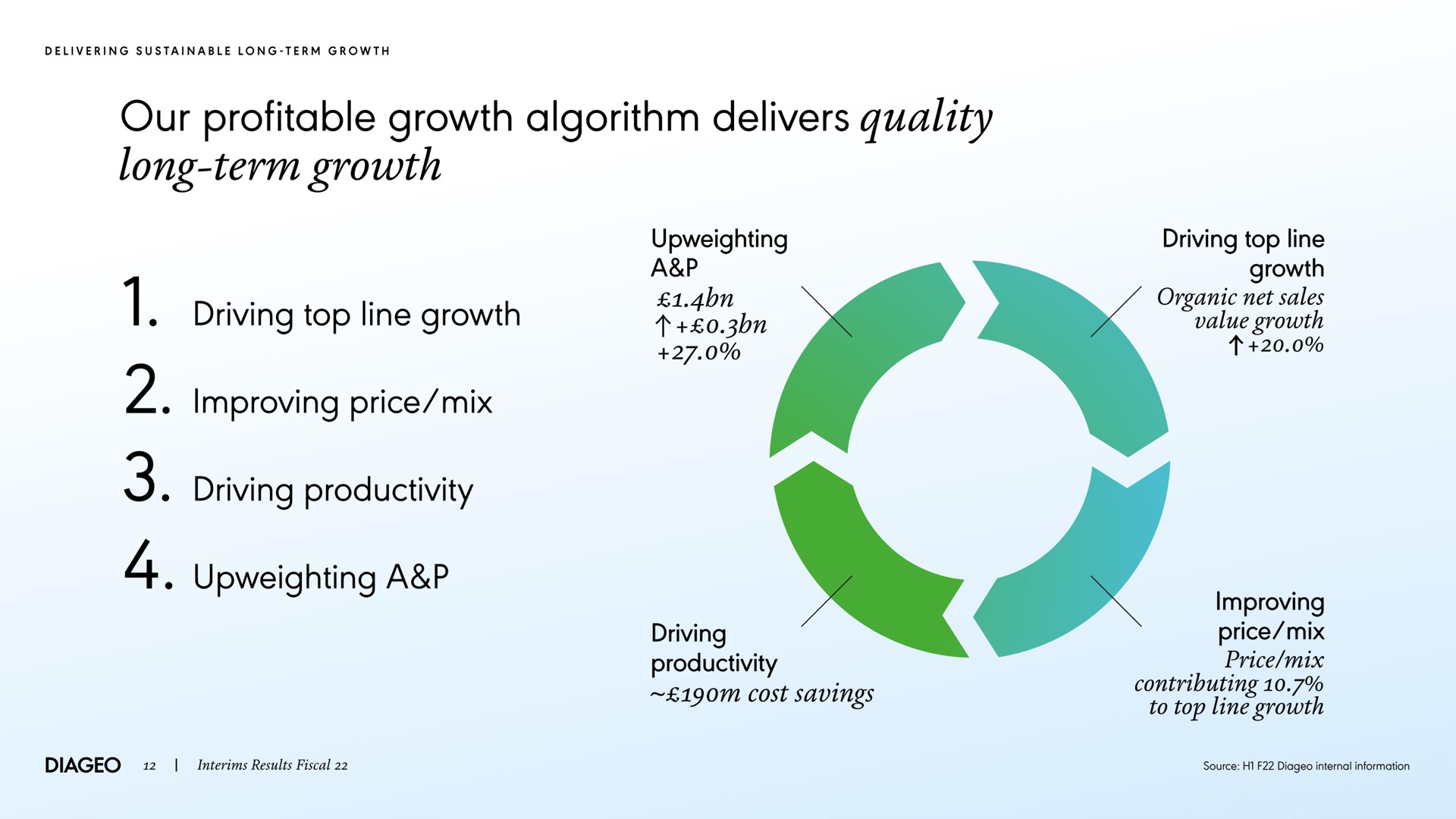 our profitable growth algorithm delivers quality long term growth a driving top line growth improving price mix driving productivity a driving productivity cost savings driving top line growth organic net sales growth improving price mix i contributing | Diageo