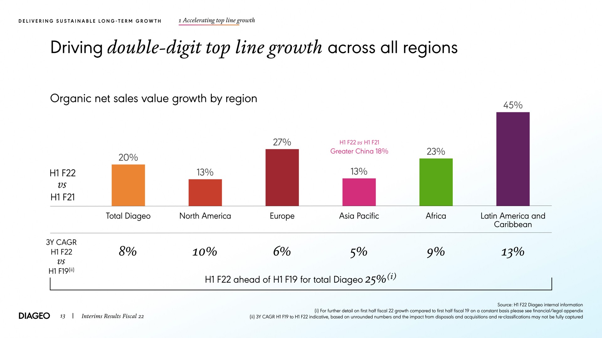 driving double digit top line growth across all regions organic net sales value growth by region ahead of for total | Diageo