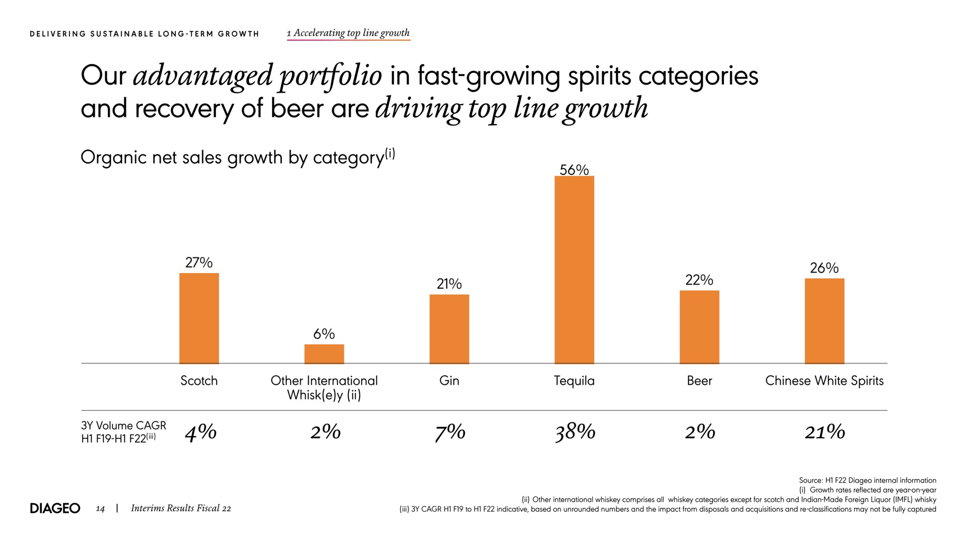 our advantaged portfolio in fast growing spirits categories and recovery of beer are driving top line growth organic net sales growth by category poe | Diageo