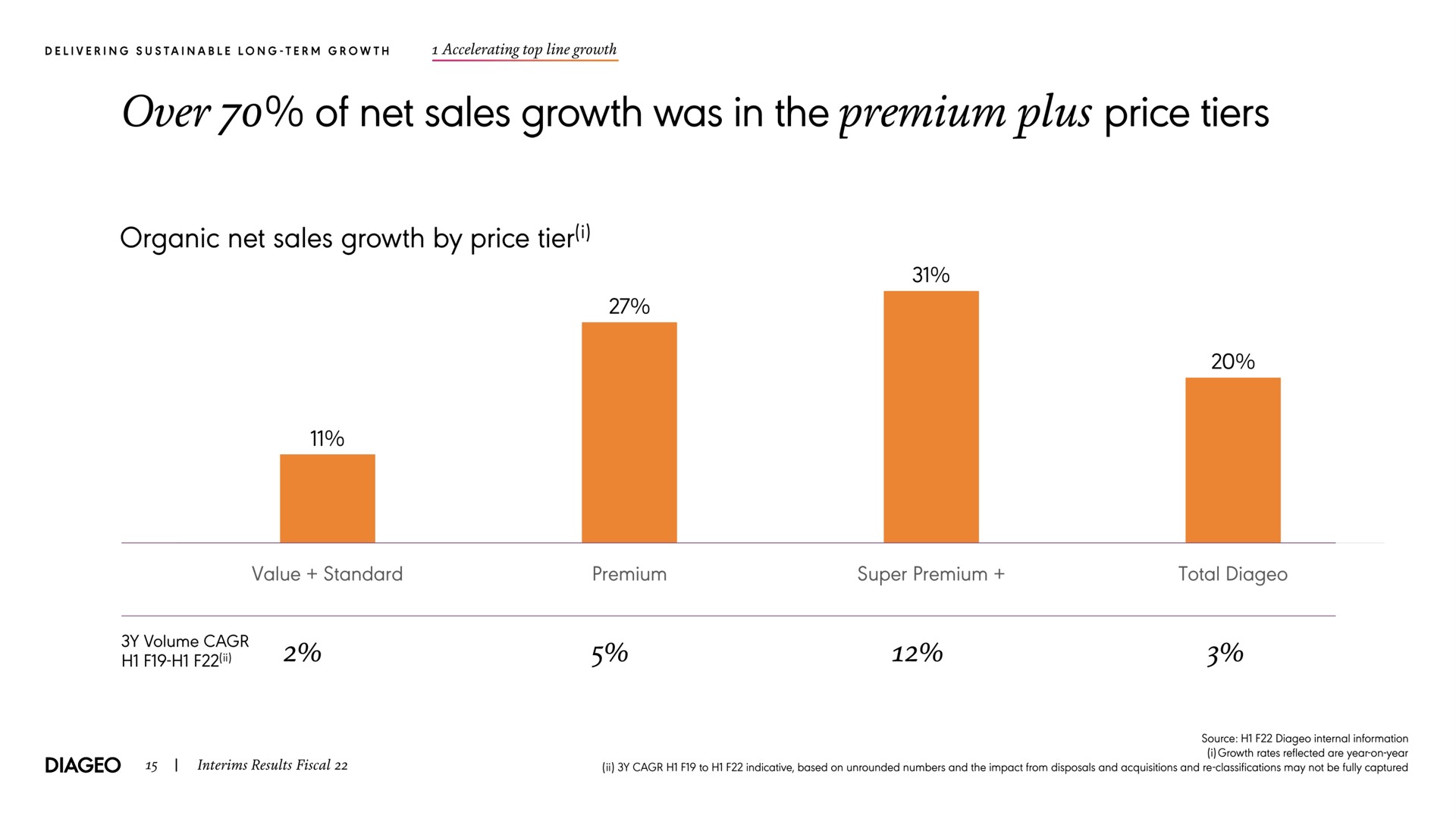 over of net sales growth was in the premium plus price tiers organic net sales growth by price tier | Diageo