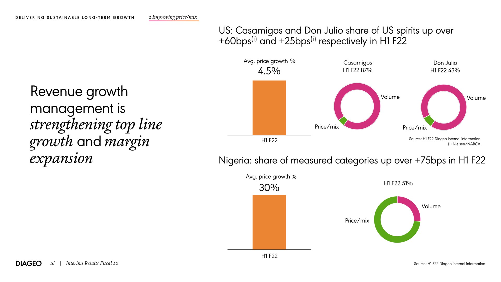 revenue growth management is strengthening top line growth and margin expansion us and don julio share of us spirits up over and respectively in share of measured categories up over in | Diageo