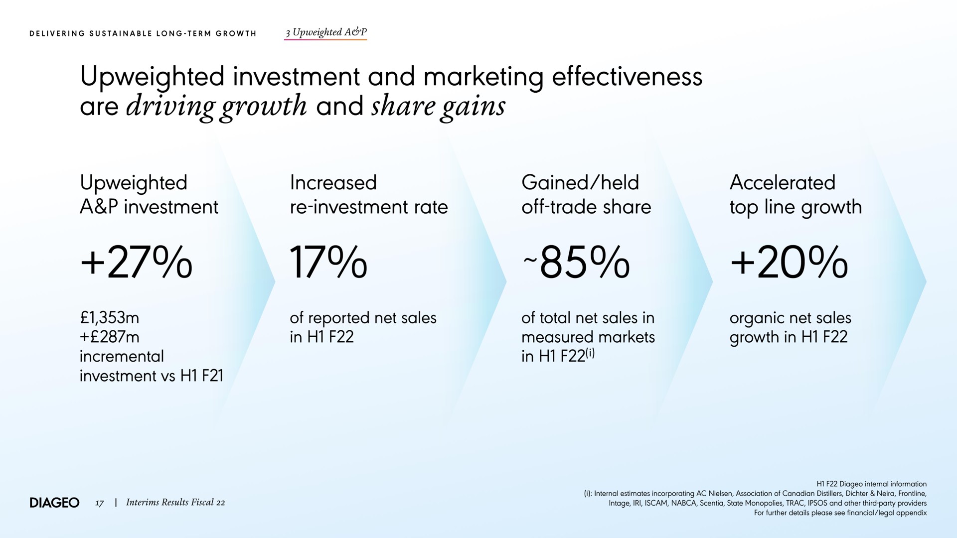 investment and marketing effectiveness are driving growth and share gains a investment increased investment rate gained held off trade share incremental of reported net sales in of total net sales in measured markets in accelerated top line growth organic net sales growth in | Diageo
