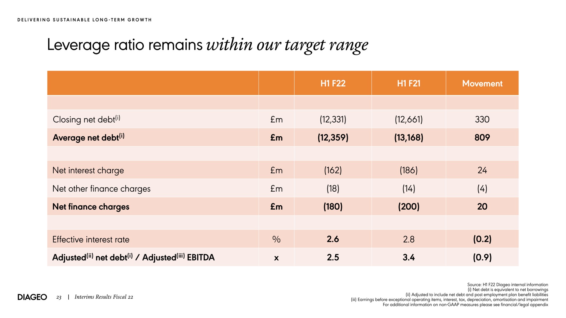 leverage ratio remains within our target range average net debt adjusted net debt adjusted | Diageo
