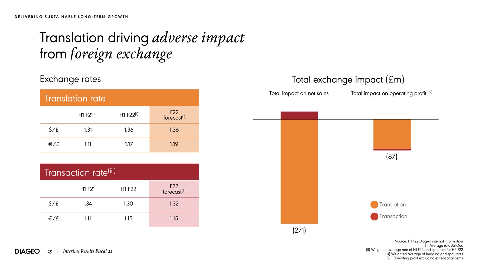 translation driving adverse impact from foreign exchange exchange rates translation rate transaction total exchange impact | Diageo