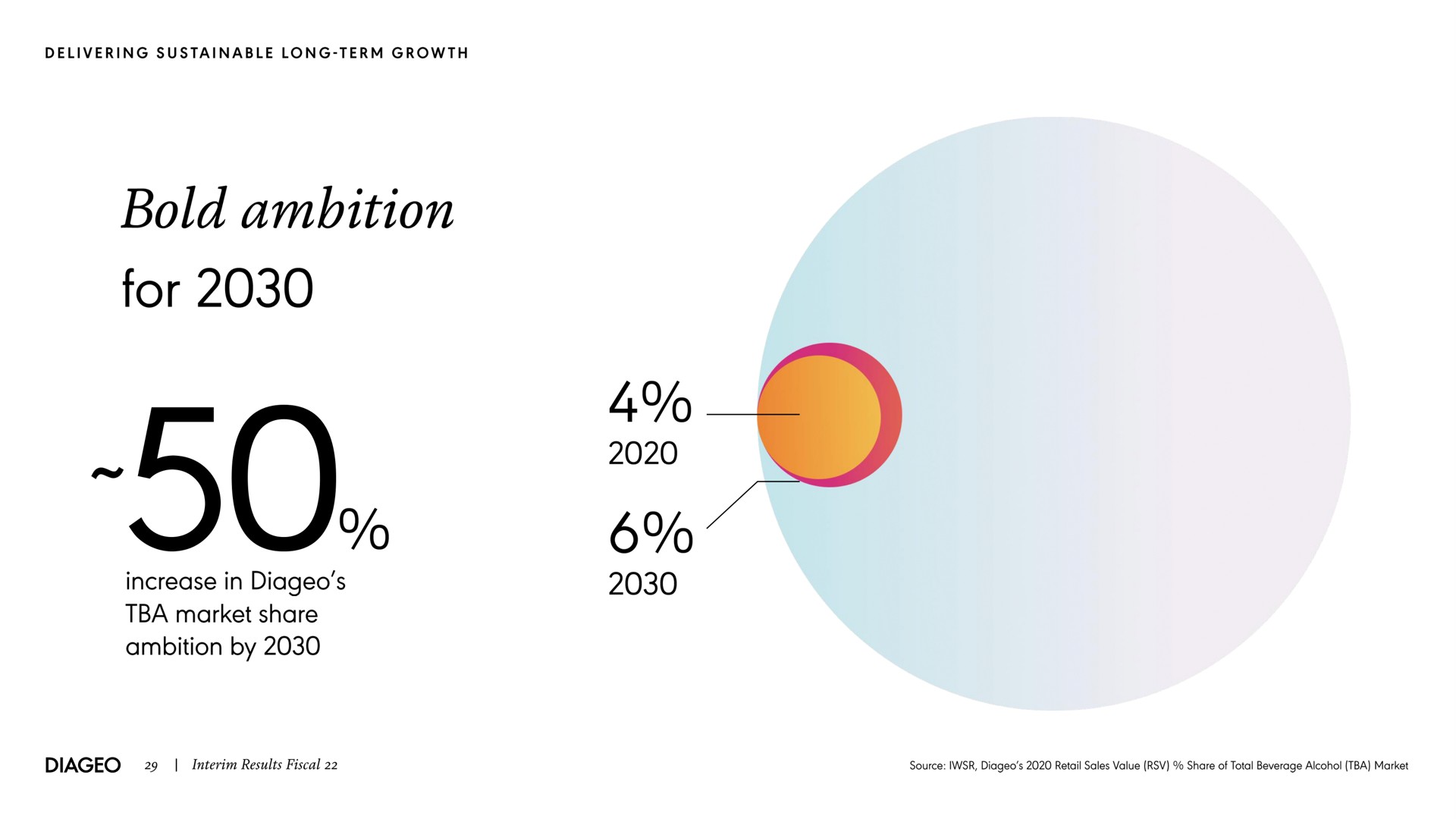 bold ambition for increase in market share ambition by | Diageo