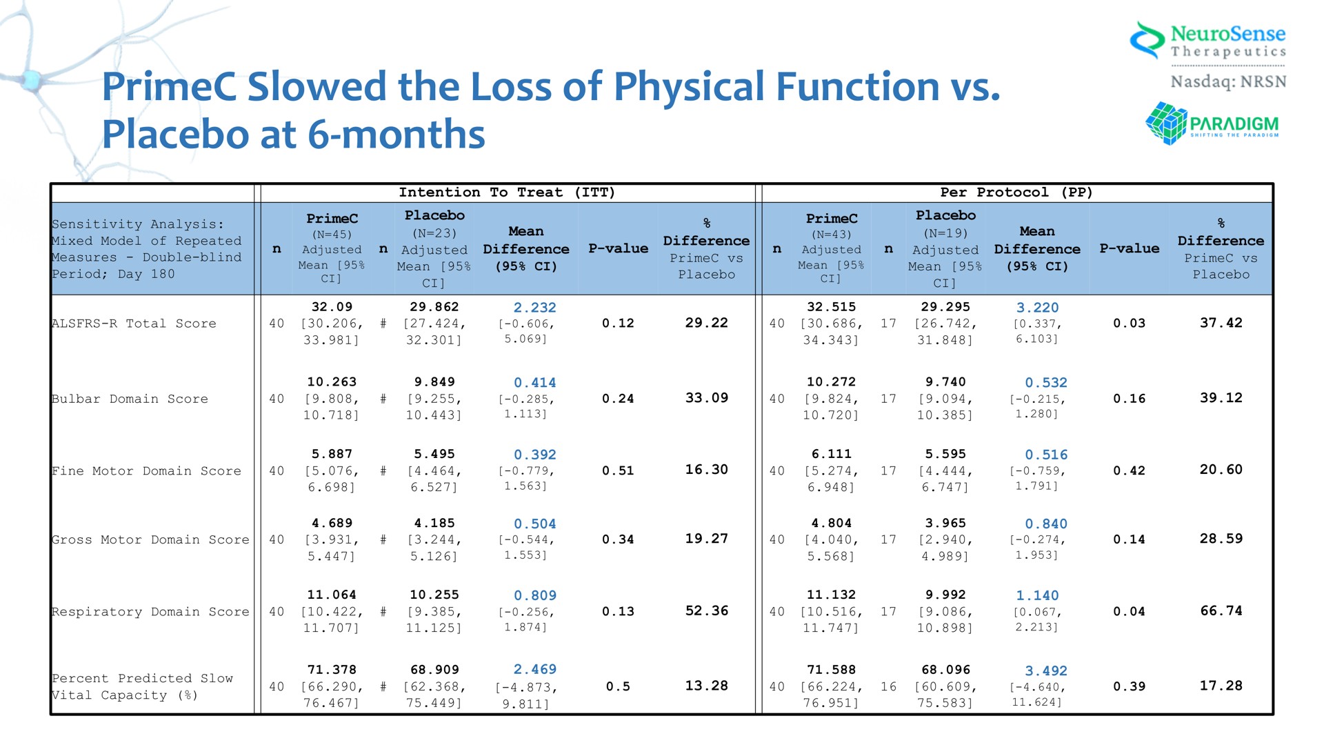 slowed the loss of physical function placebo at months | NeuroSense Therapeutics