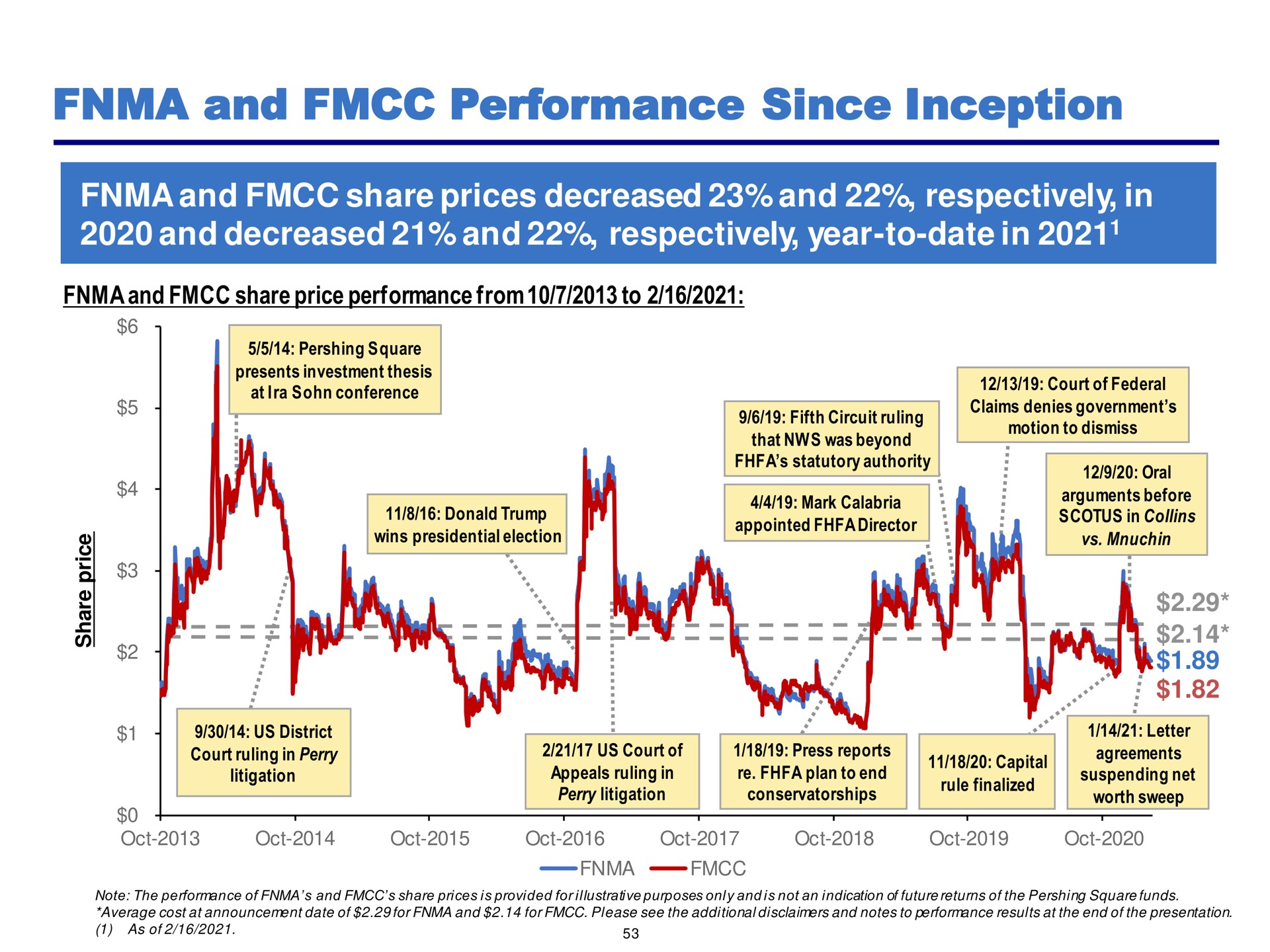 and performance since inception share prices decreased respectively in decreased respectively year to date in | Pershing Square