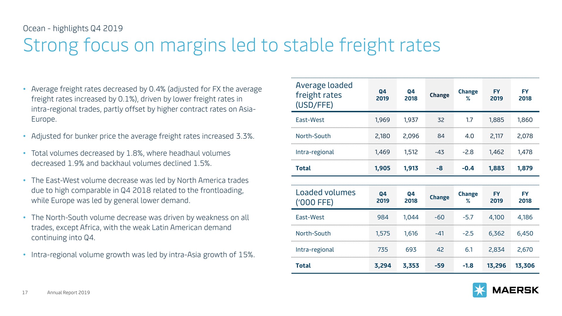 strong focus on margins led to stable freight rates | Maersk