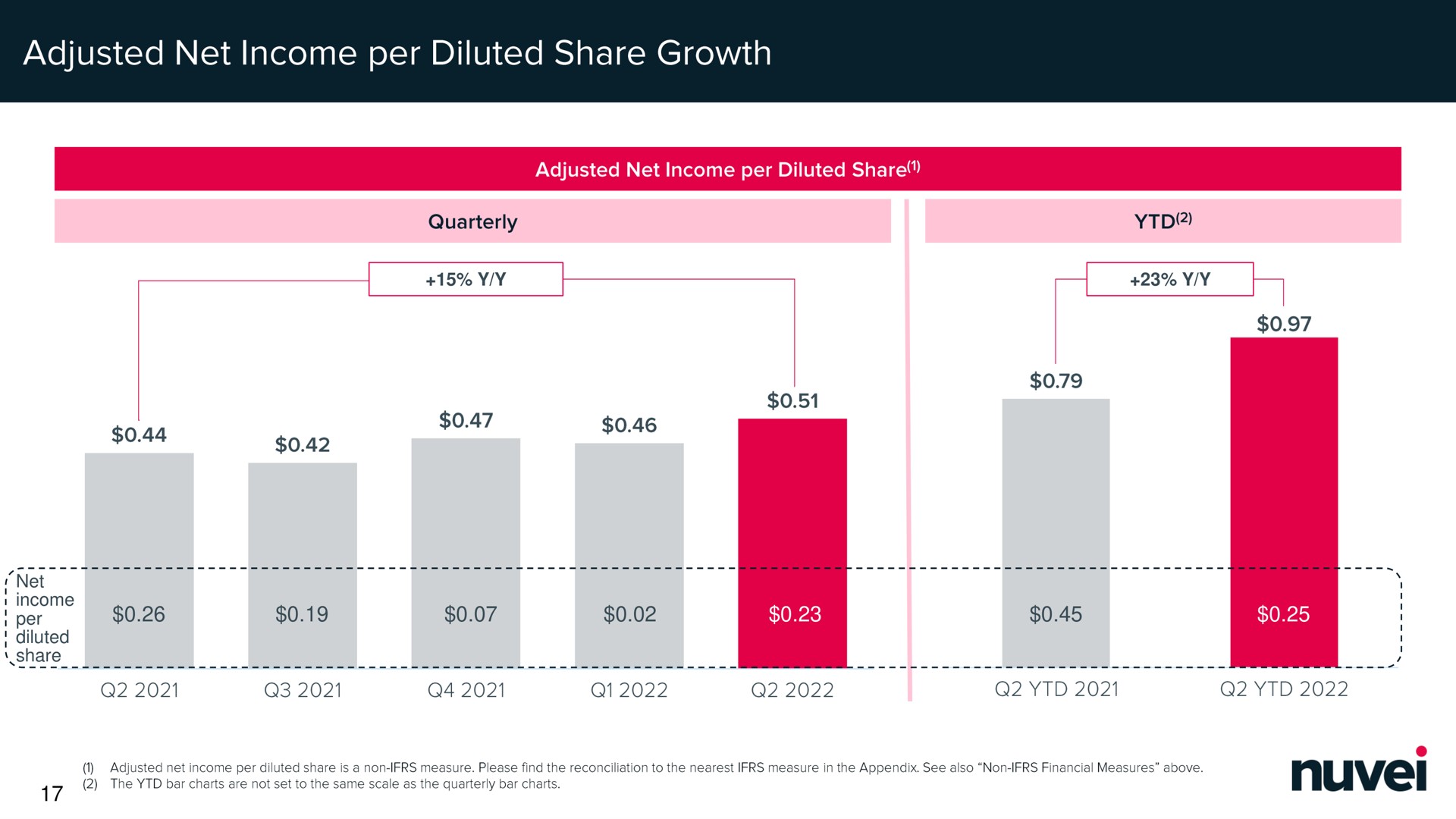 adjusted net income per diluted share growth diluted | Nuvei