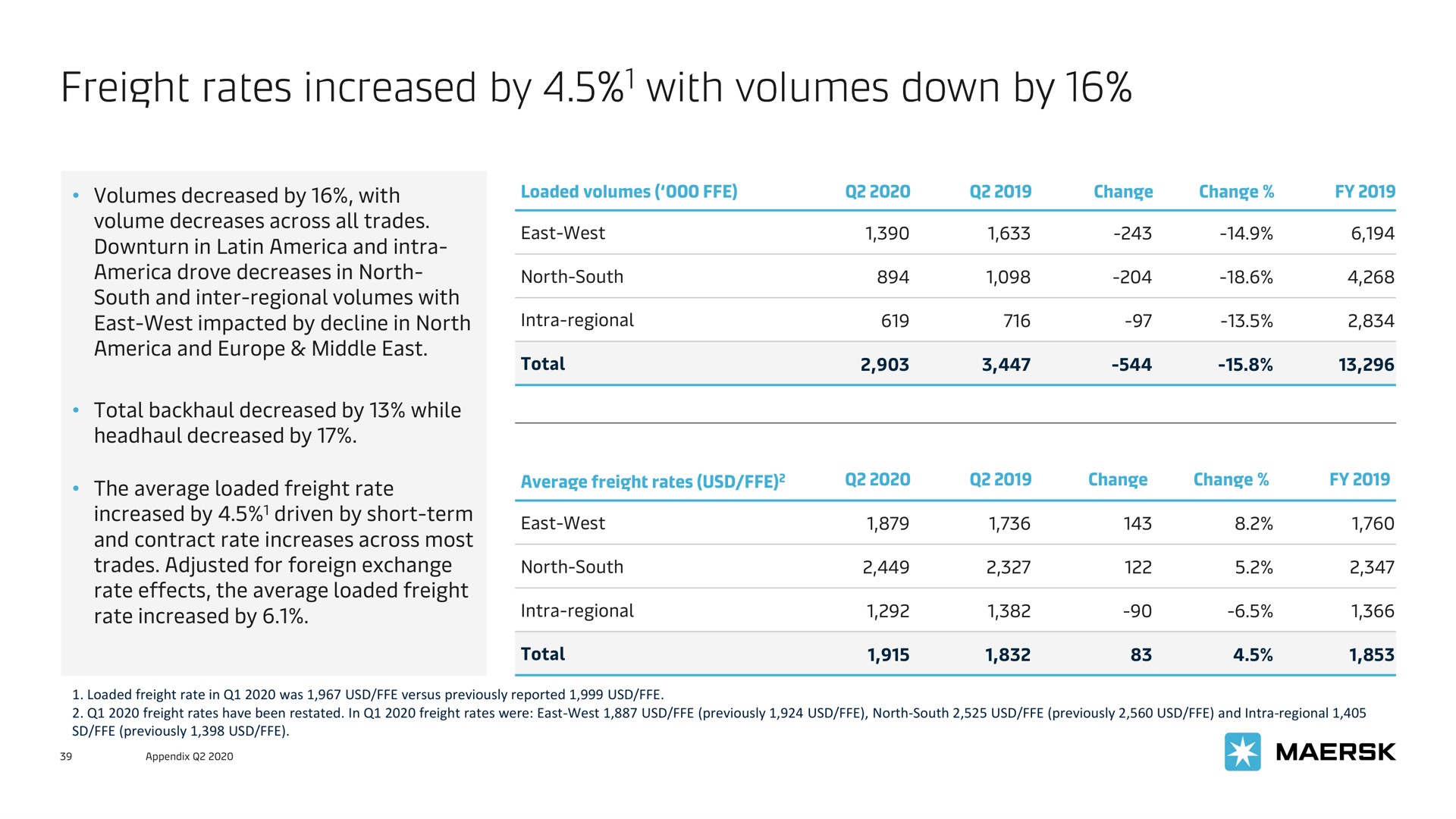 freight rates increased by with volumes down by freight rates increased by with volumes down by | Maersk