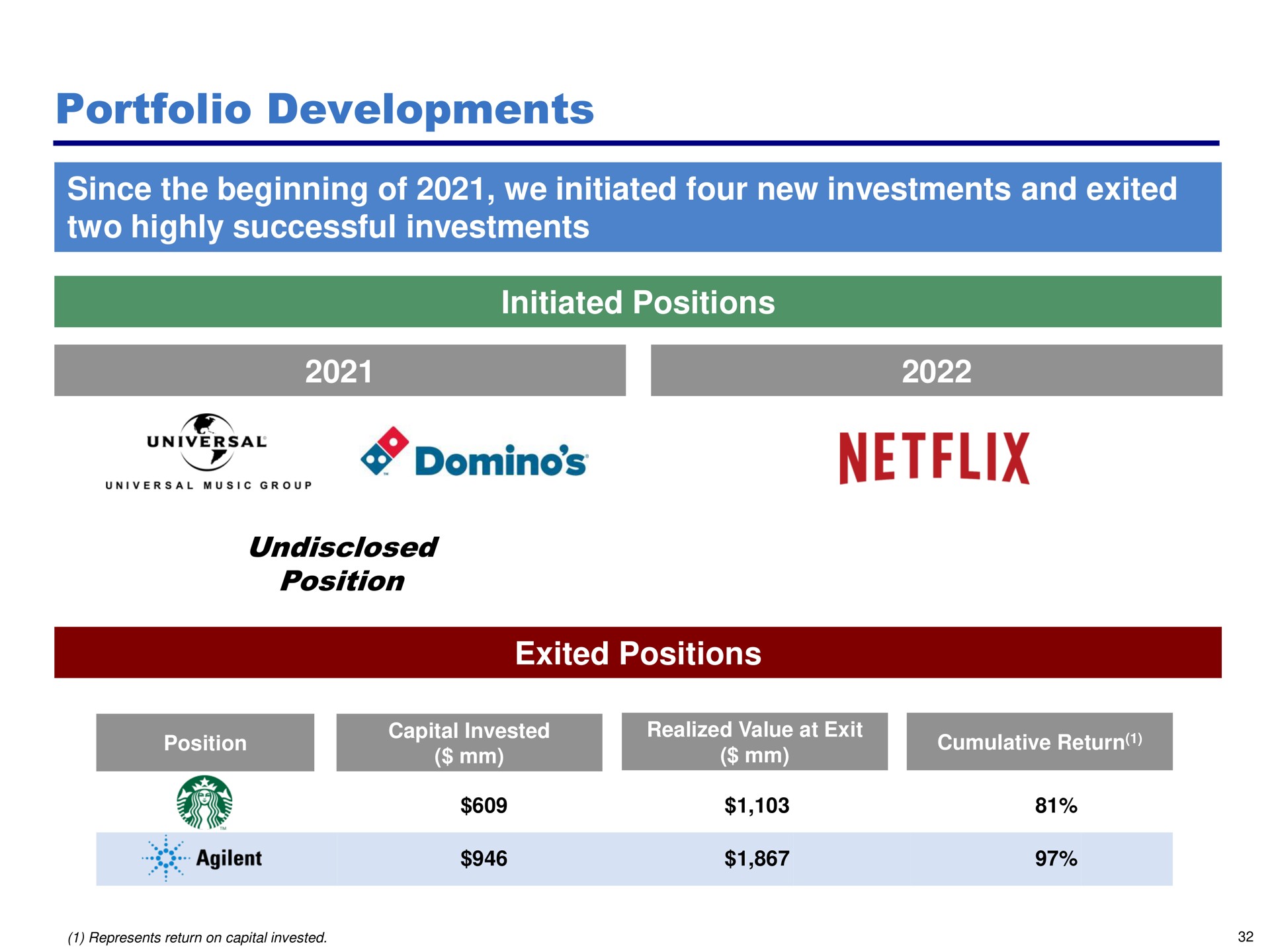portfolio developments since the beginning of we initiated four new investments and exited two highly successful investments initiated positions exited positions dominos | Pershing Square