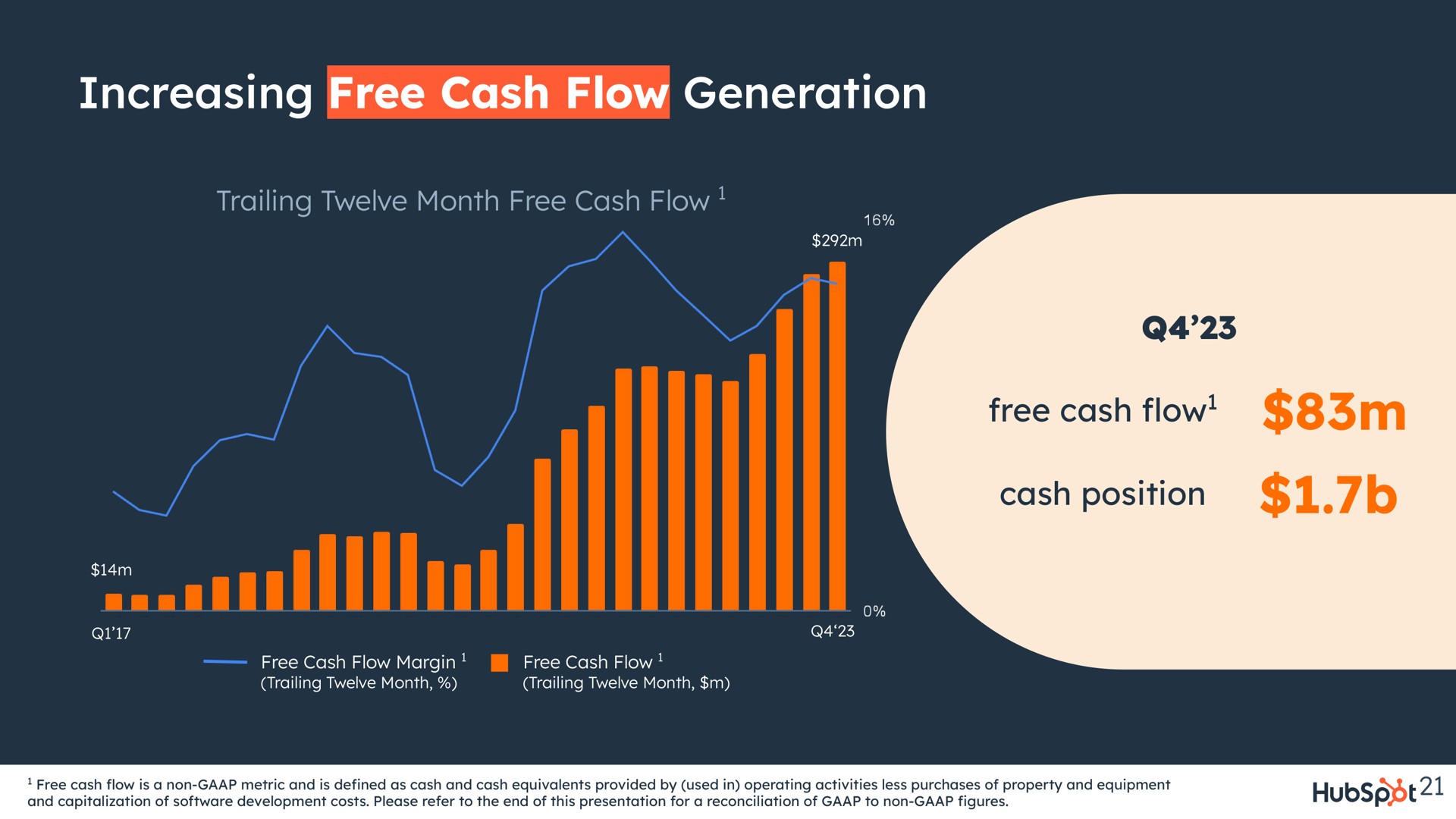increasing free cash flow generation position | Hubspot