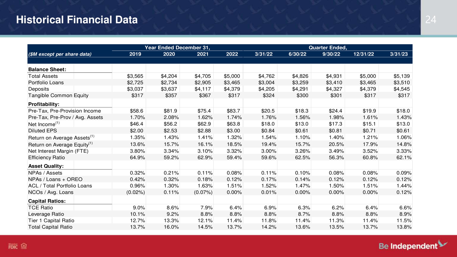 historical financial data | Independent Bank Corp
