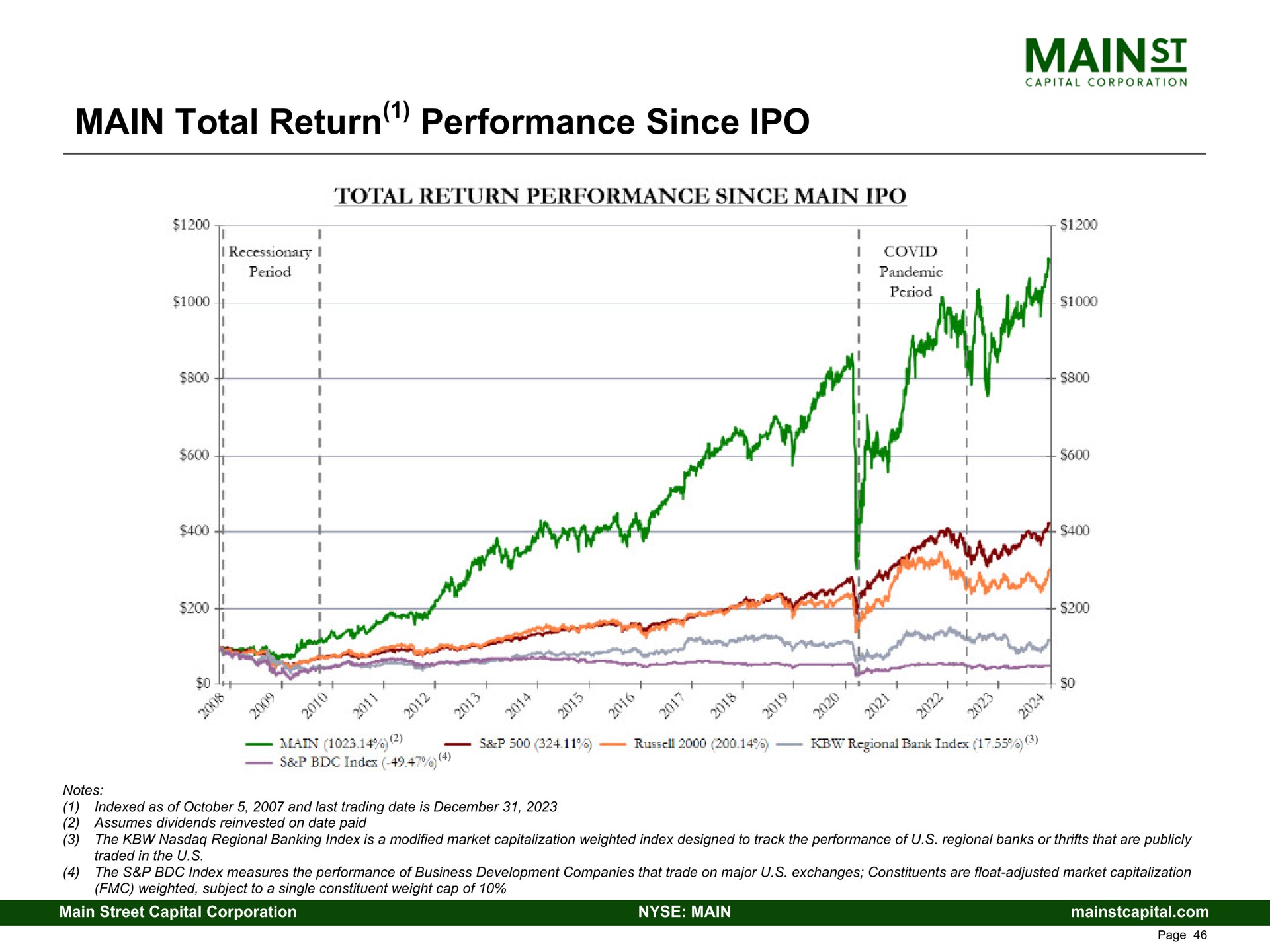main total return performance since nae | Main Street Capital